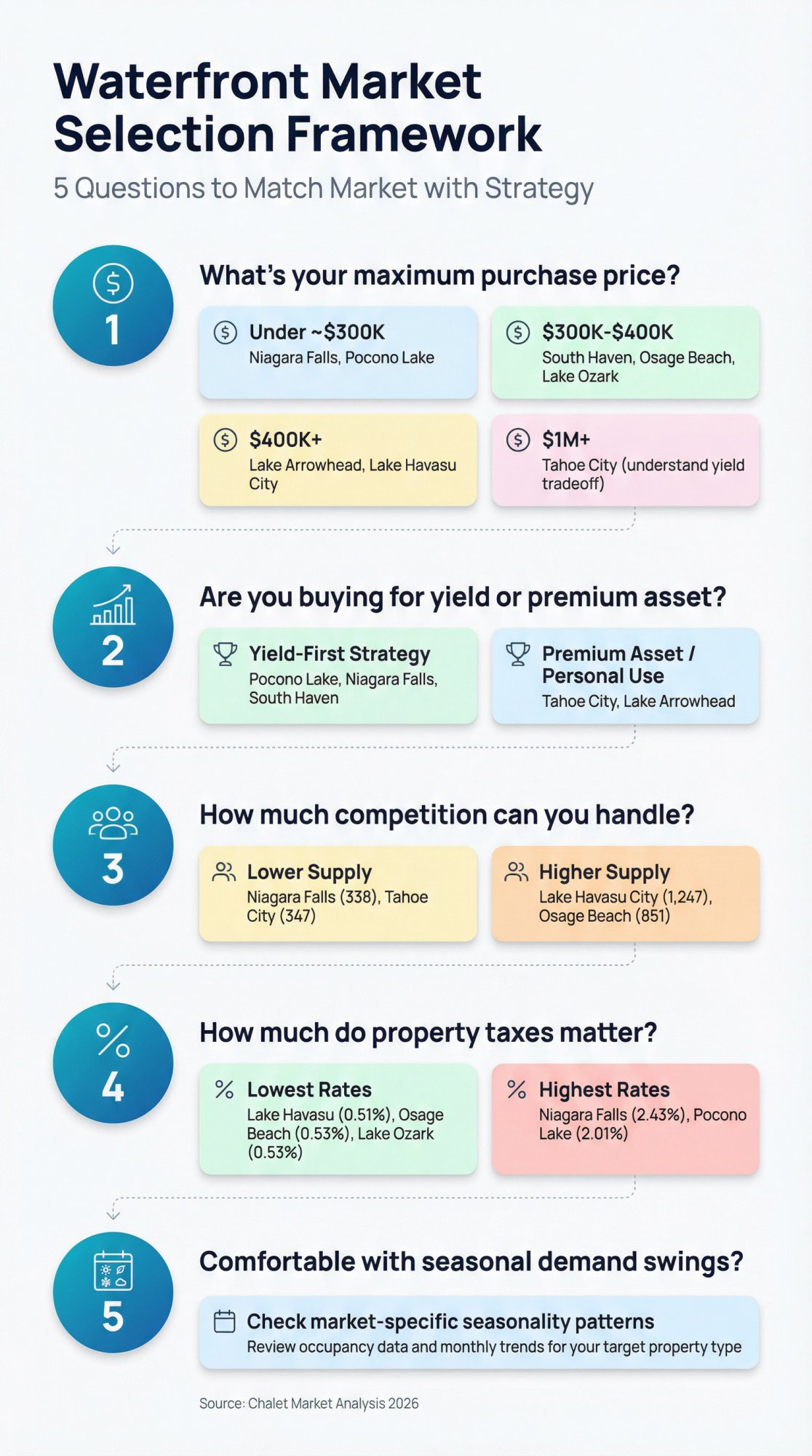 Decision flowchart guiding waterfront Airbnb investors through 5 filtering questions to match markets with investment strategy