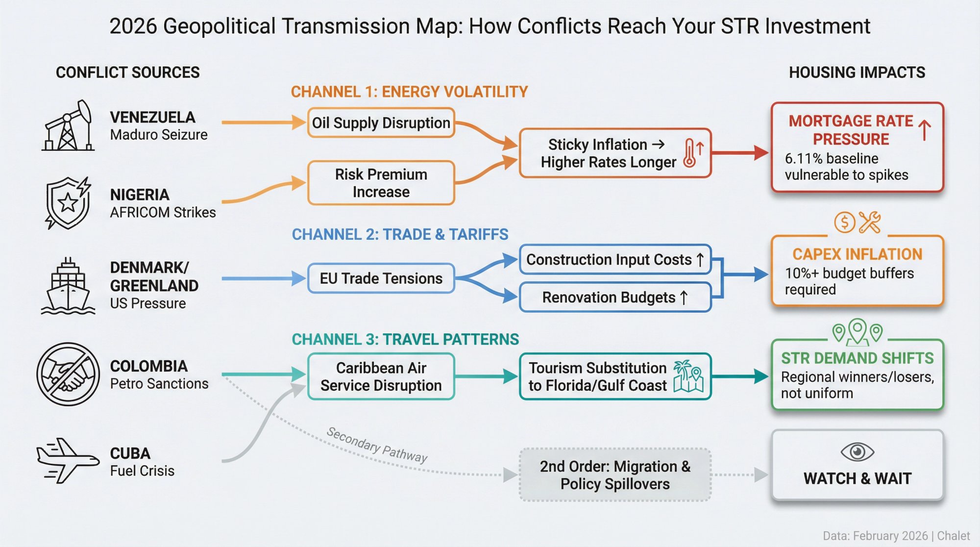 Flowchart showing how five 2026 conflicts (Venezuela, Nigeria, Denmark, Colombia, Cuba) transmit into US housing through energy, trade, and travel channels