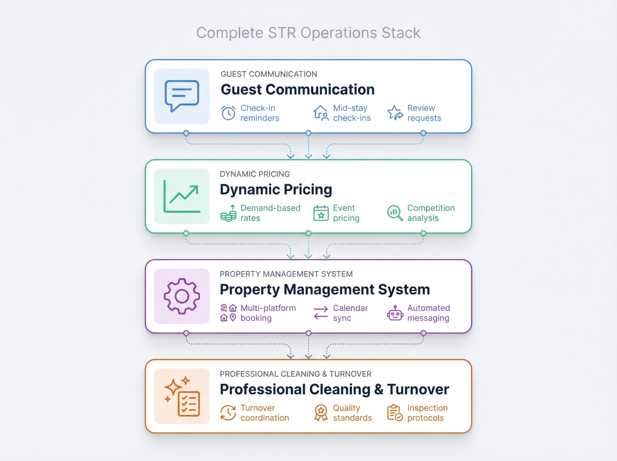 Layered architecture diagram showing interconnected STR operations including cleaning, property management, pricing, and communication