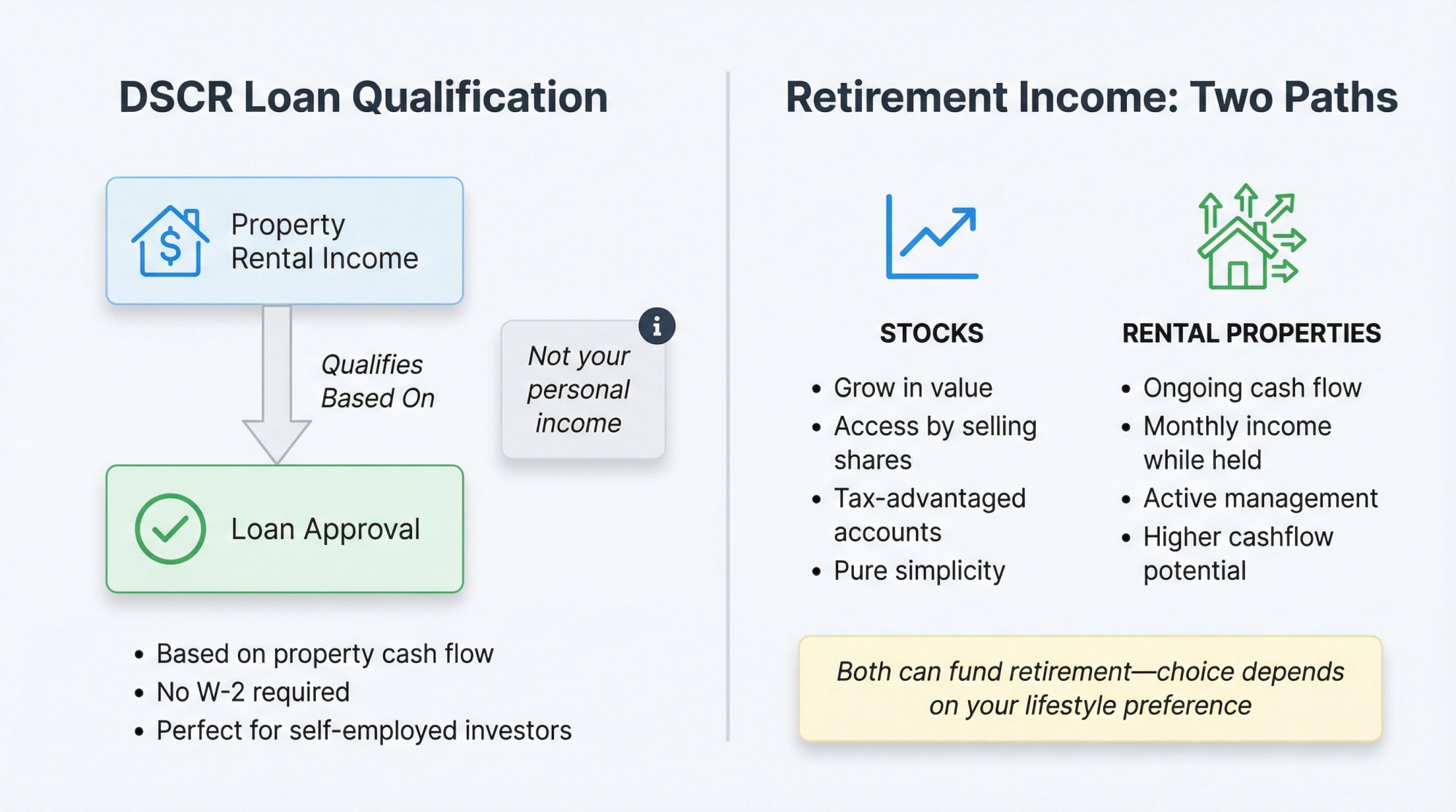 Side-by-side comparison showing DSCR loan qualification based on rental income vs retirement income from stocks and rental properties