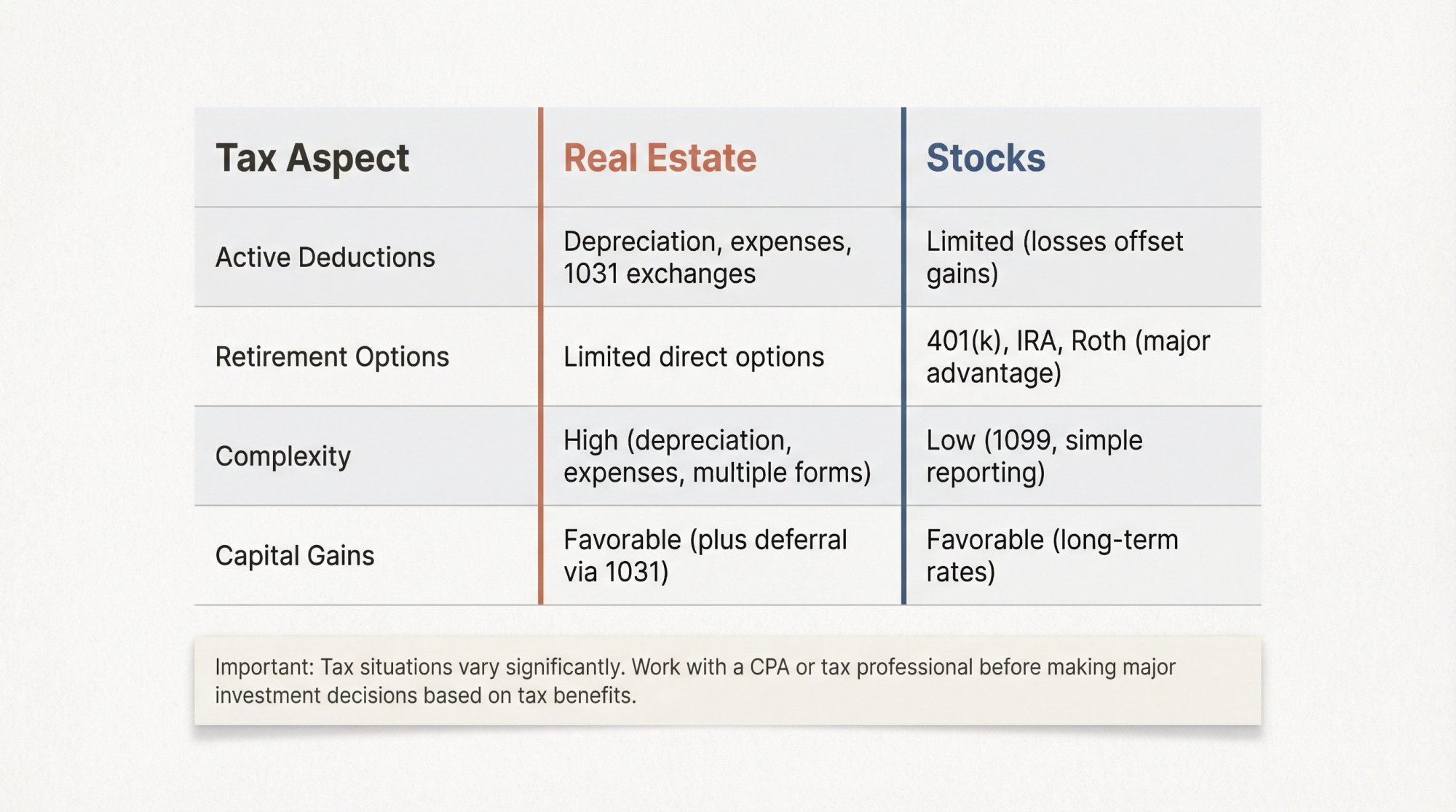 Tax benefits comparison table showing real estate depreciation advantages vs stock retirement account benefits