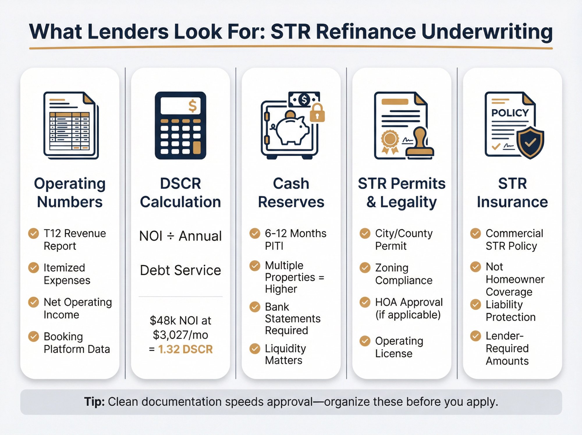 Five-panel lender underwriting checklist for STR refinancing showing operating documents, DSCR calculation, reserves, permits, and insurance requirements