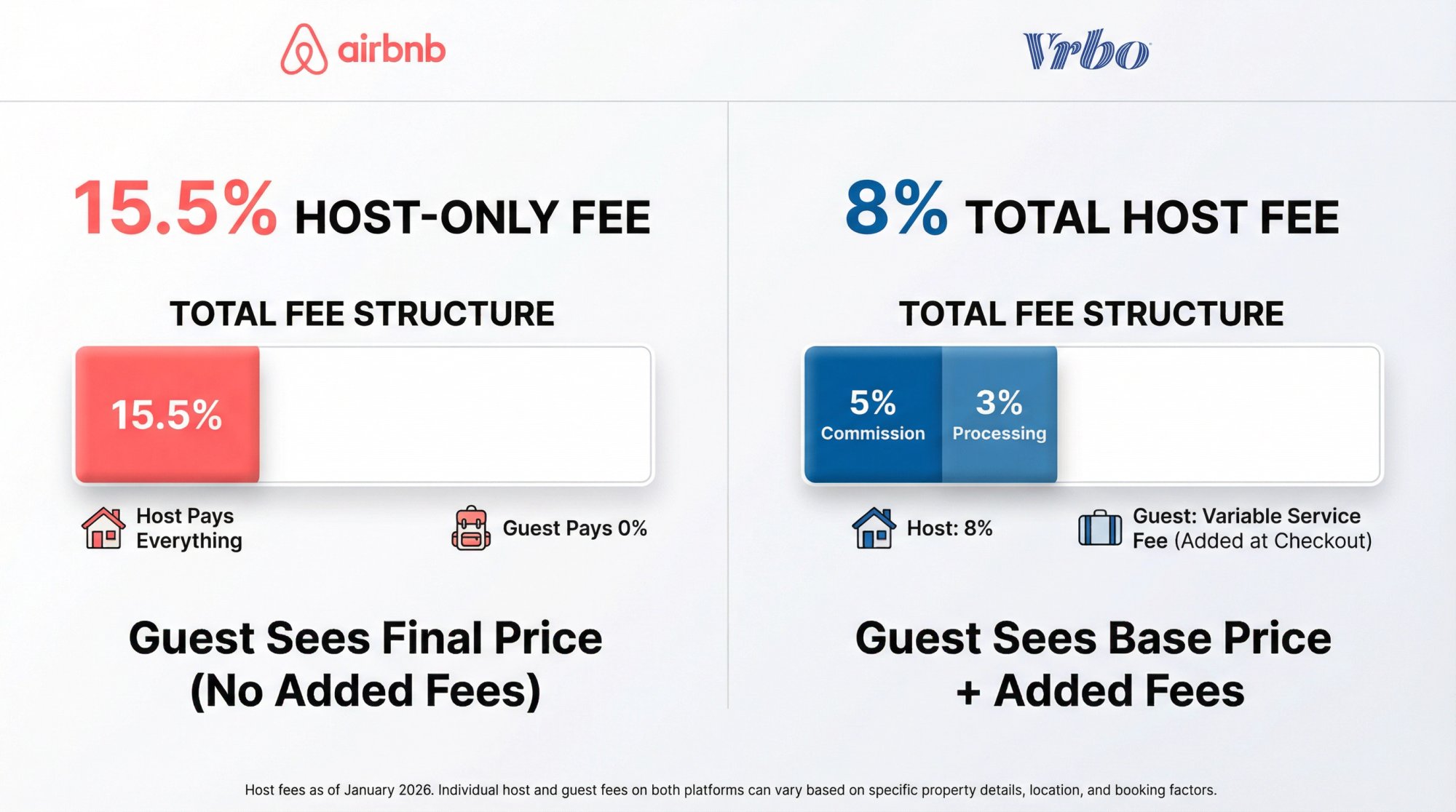 Airbnb vs Vrbo host fee comparison showing 15.5% vs 8% split with visual breakdown of who pays what
