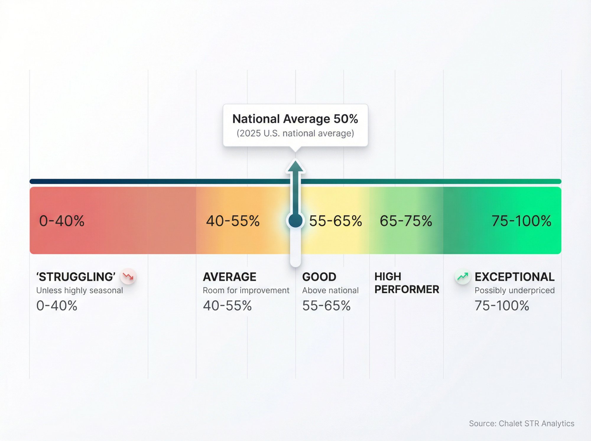 Airbnb occupancy rate benchmark spectrum showing ranges from struggling (<40%) to exceptional (75%+)
