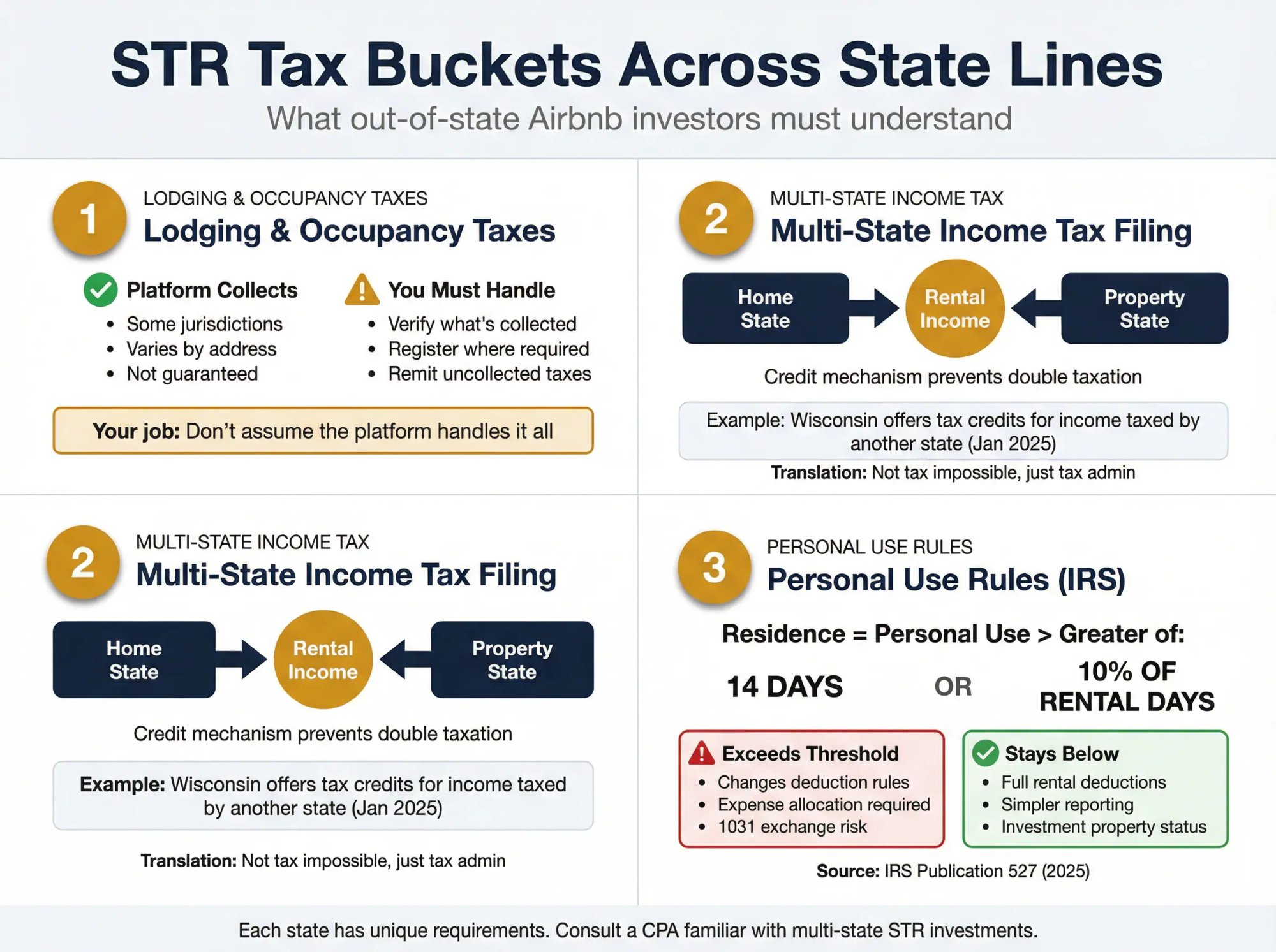Infographic showing three tax categories for out-of-state Airbnb investors: lodging taxes, multi-state income filing, and personal use rules