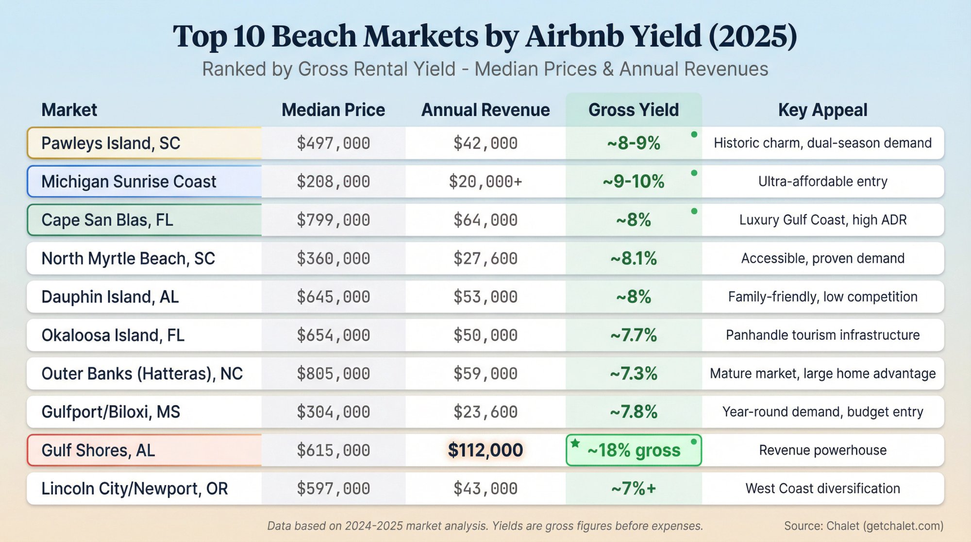 Ranked comparison of 10 top beach markets for Airbnb investment showing median prices, annual revenues, and gross yields