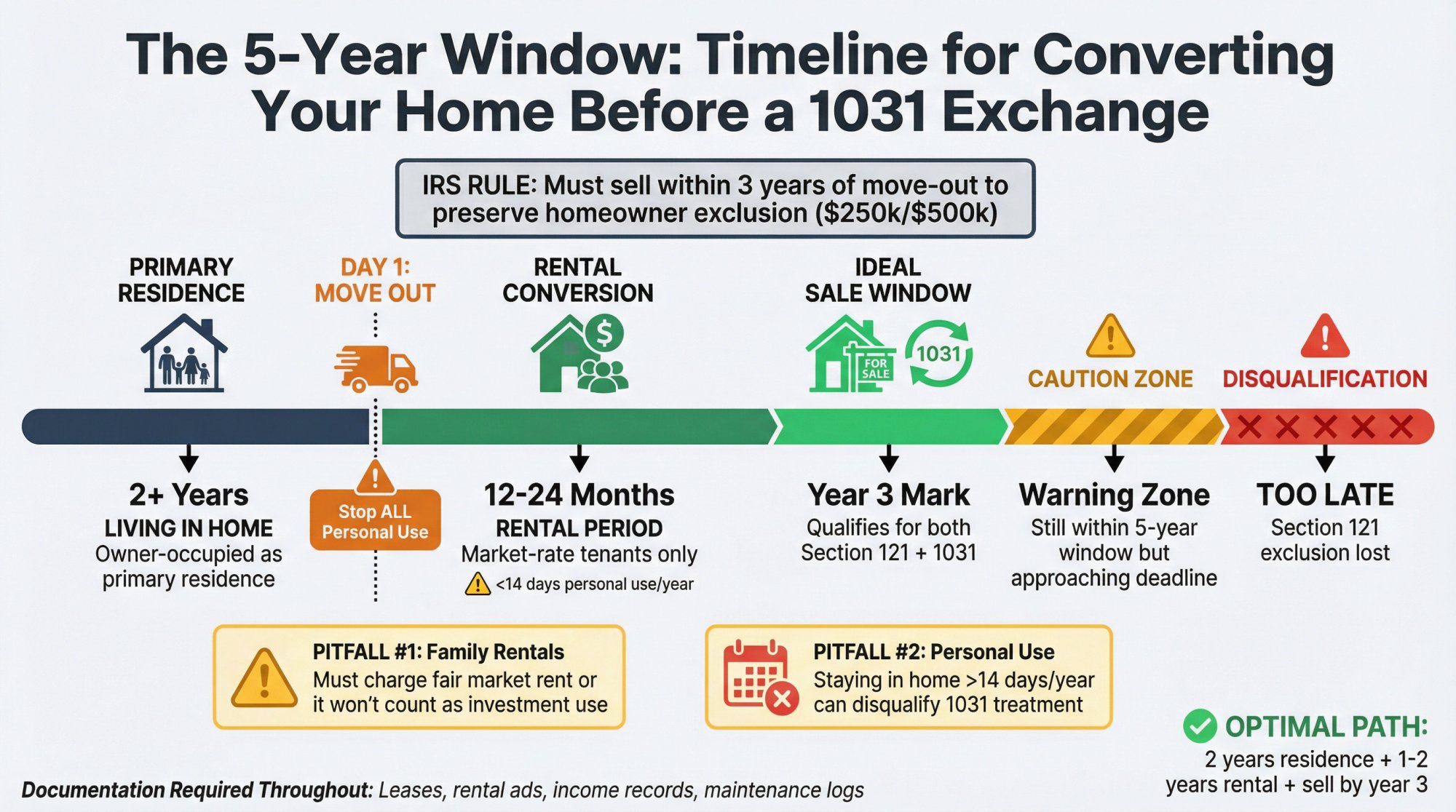 Visual timeline showing the 5-year window for converting a primary residence to rental property before a 1031 exchange