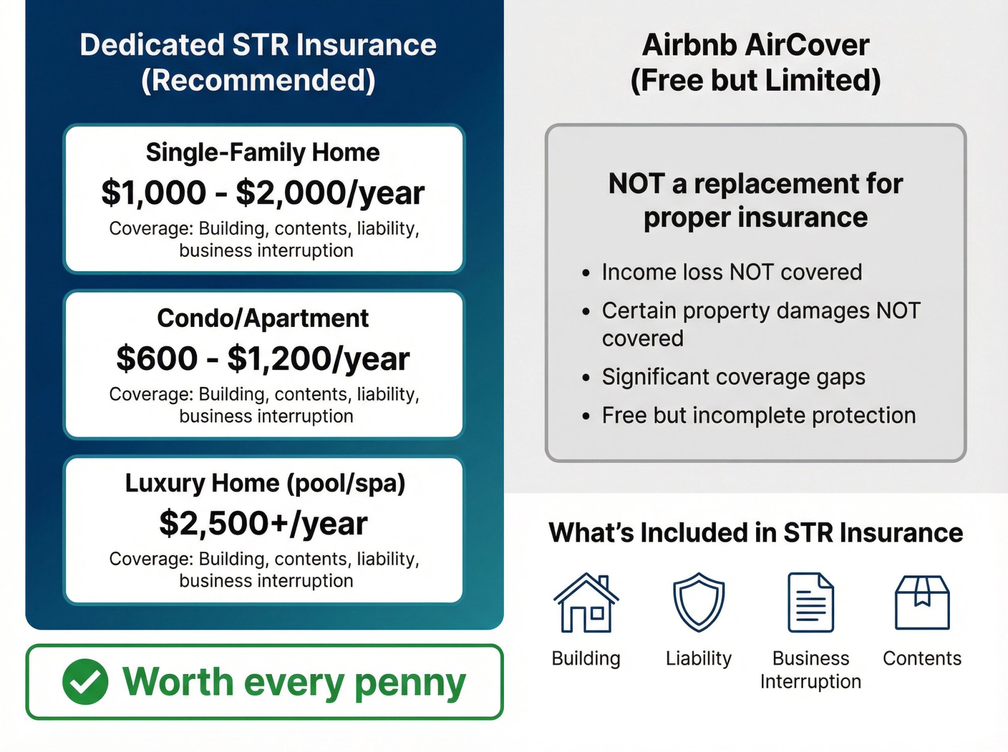 Comparison chart of STR insurance costs and coverage vs Airbnb AirCover: home insurance $1000-$2000/year, condo $600-$1200/year, luxury homes $2500+/year