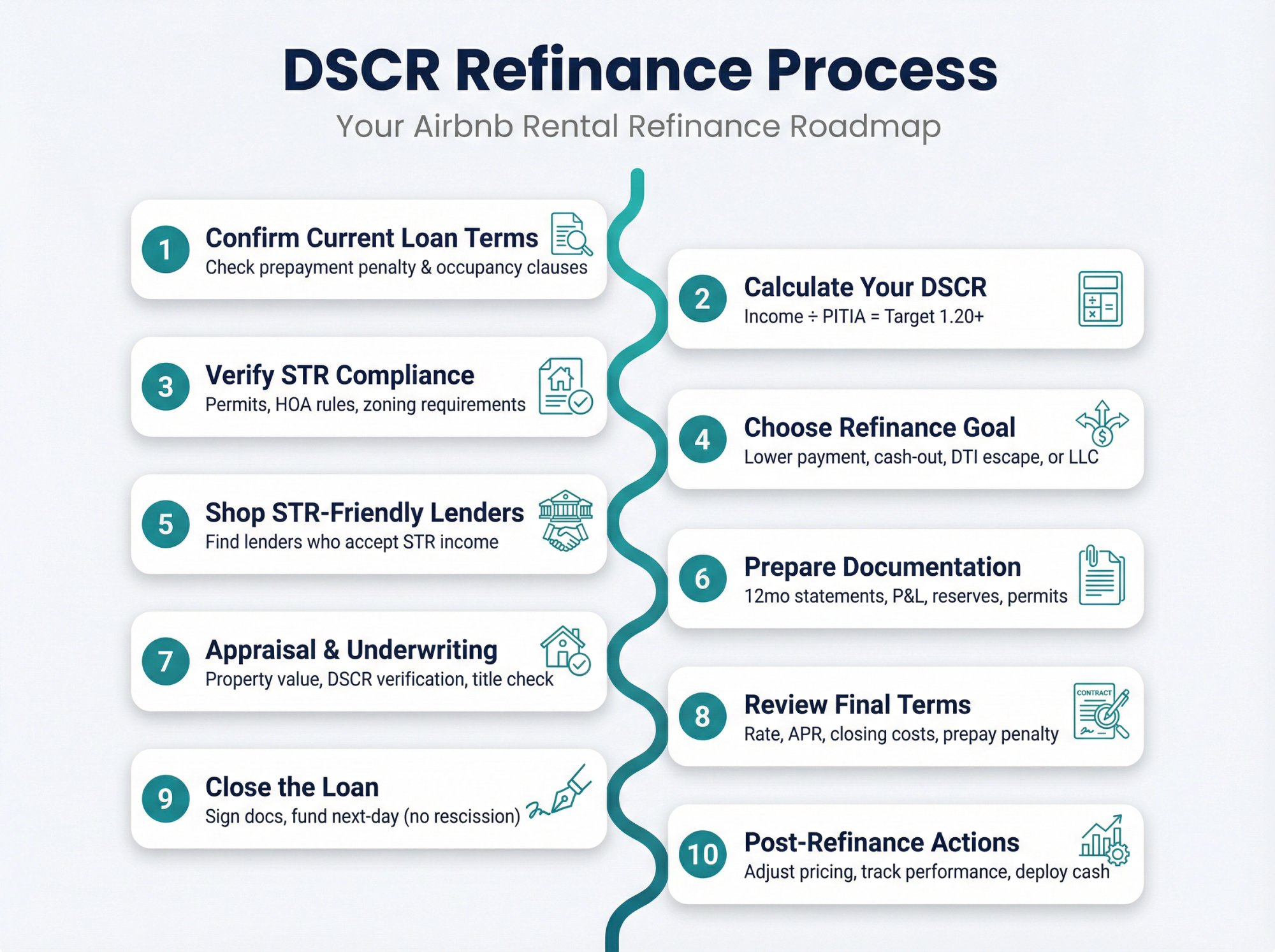 10-step DSCR refinance process flowchart for Airbnb properties, from loan terms review to post-closing actions