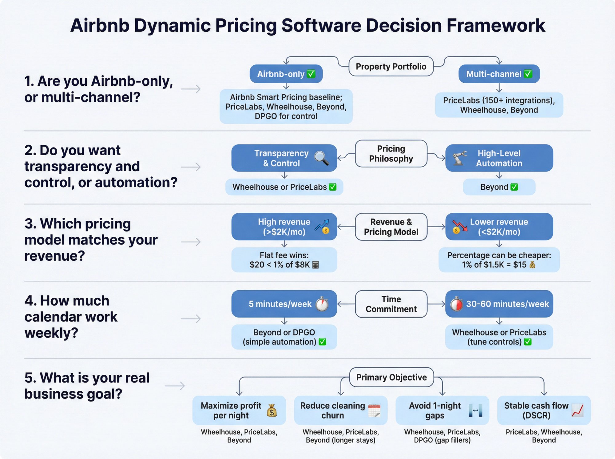 Five-step decision framework flowchart for choosing Airbnb pricing software with branching paths