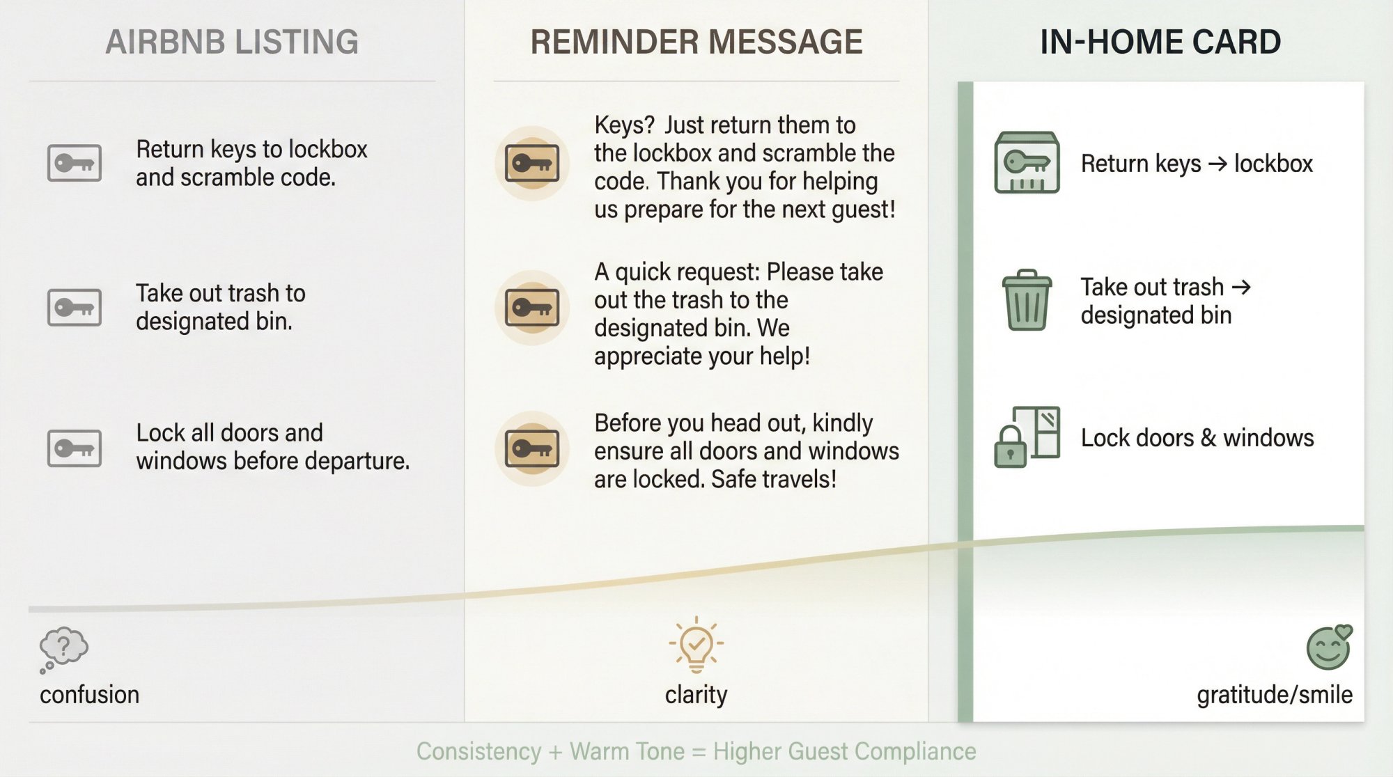 Three-channel checkout communication system showing Airbnb listing, reminder message, and in-home card with tone progression from neutral to warm to appreciative language