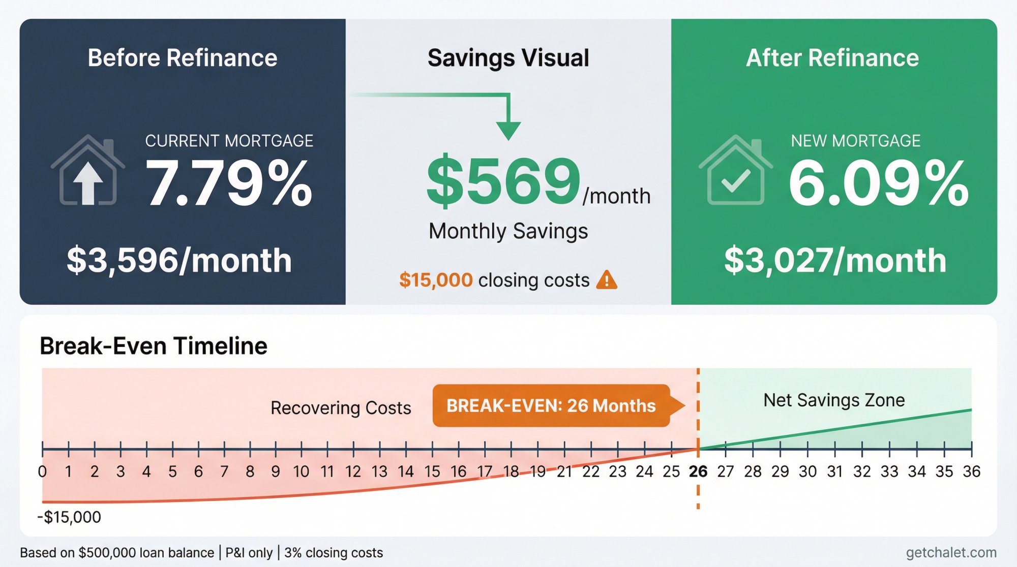Refinancing break-even calculation showing 26-month payback period on $500K loan from 7.79% to 6.09% rate