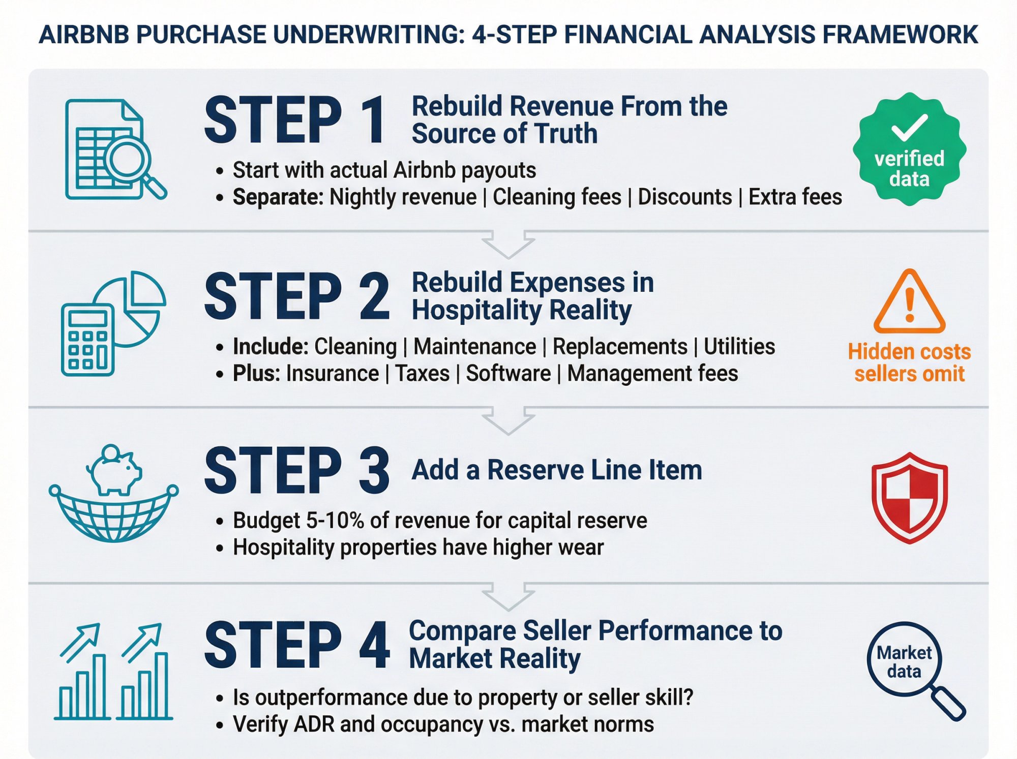 4-step financial underwriting framework for verifying Airbnb seller numbers and avoiding inflated income claims