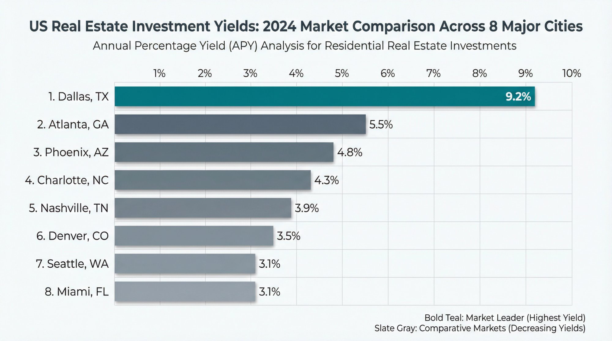 Horizontal bar chart comparing gross yield percentages across 8 major US Airbnb markets with Detroit leading at 20%