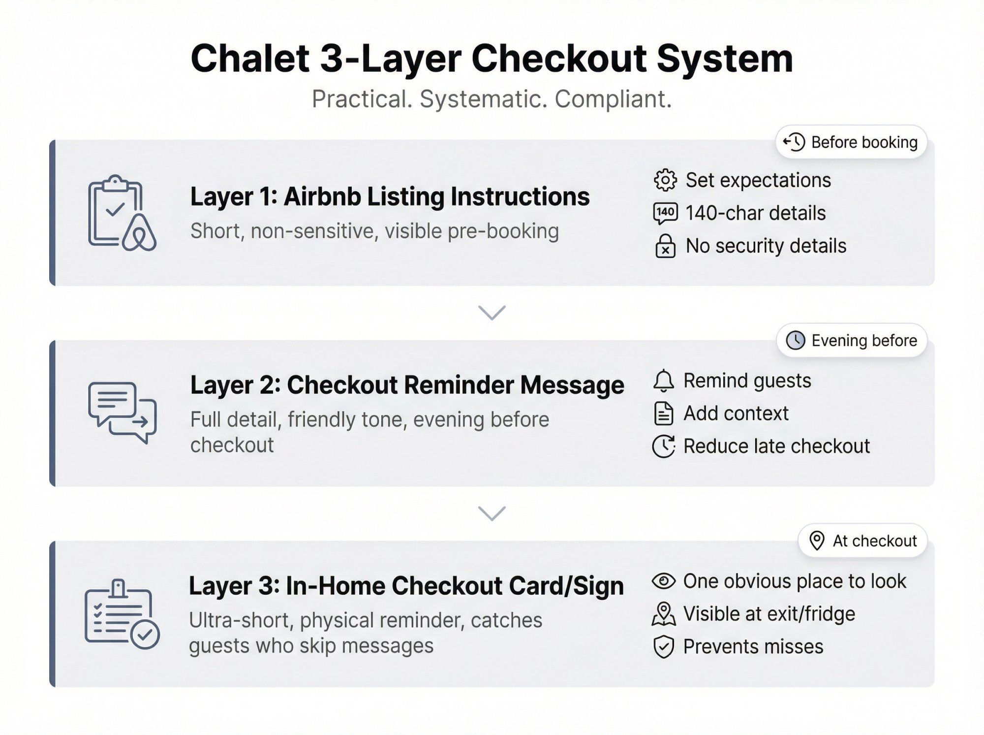 Chalet 3-Layer Checkout System diagram showing Airbnb listing, checkout message, and in-home sign layers with purposes and constraints