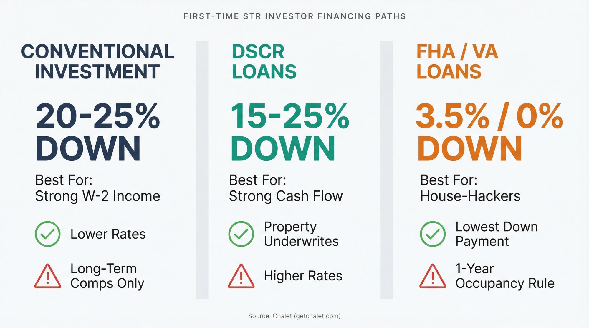Three financing pathways for first-time Airbnb investors: Conventional (20-25% down), DSCR (15-25% down), and FHA/VA (3.5-0% down)