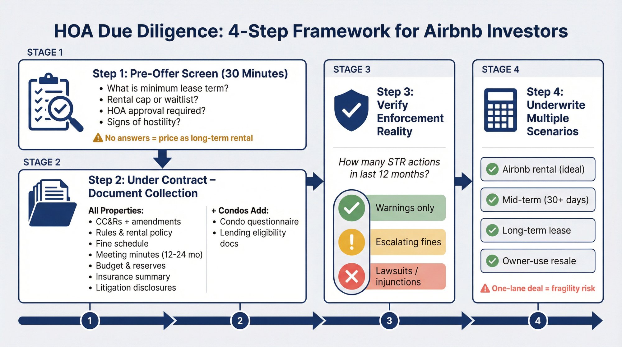 Four-step HOA due diligence workflow for Airbnb investors showing screening, document collection, enforcement verification, and scenario underwriting stages