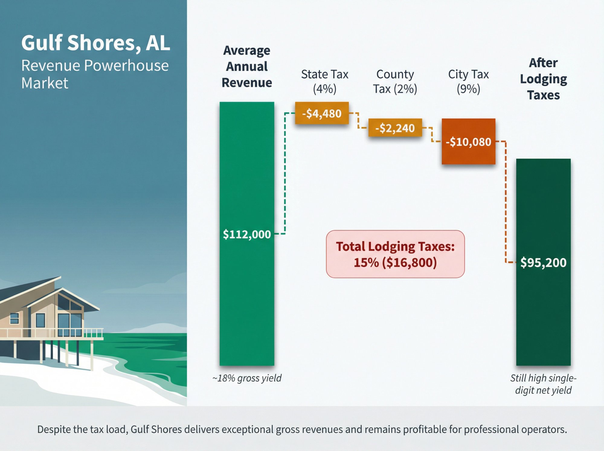 Gulf Shores Airbnb revenue breakdown showing $112k annual income with 15% lodging tax impact