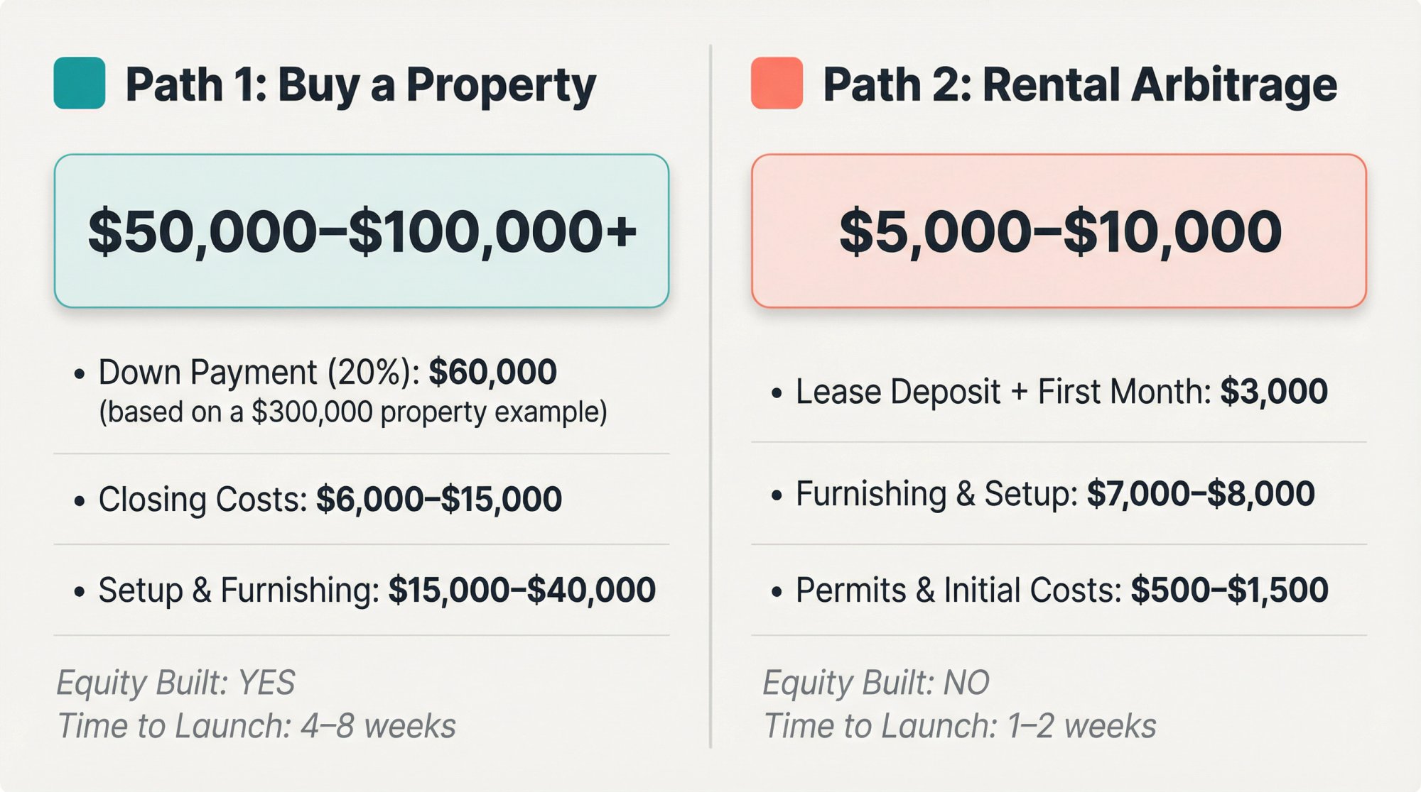 Side-by-side comparison of Airbnb startup costs: buying property ($50K-$100K+) vs rental arbitrage ($5K-$10K)