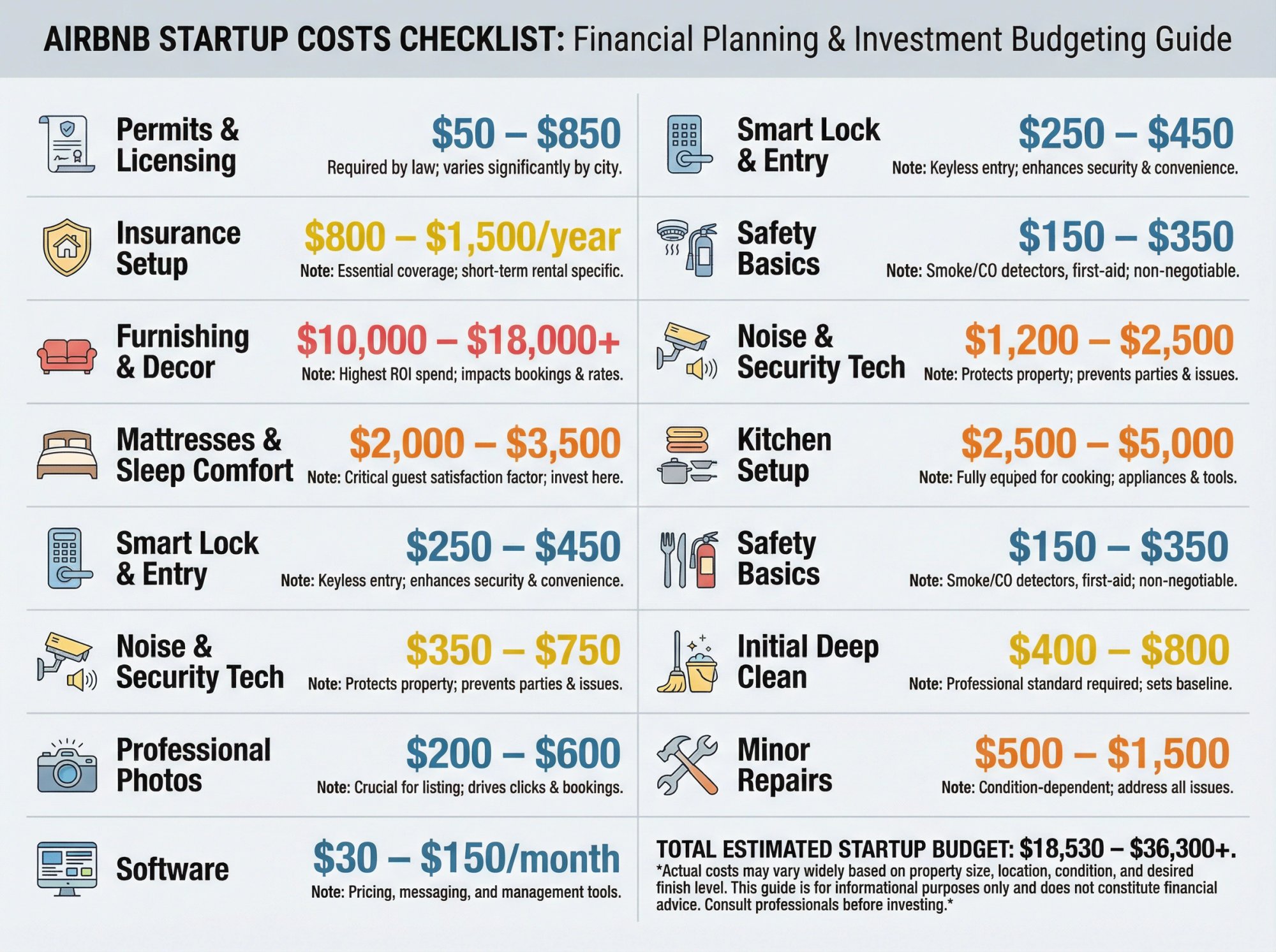 Visual breakdown of Airbnb launch costs by category, showing 13 cost items ranging from permits ($50–$850) to software ($30–$100/month), color-coded by spend magnitude with cost ranges and key notes for first-time investors.