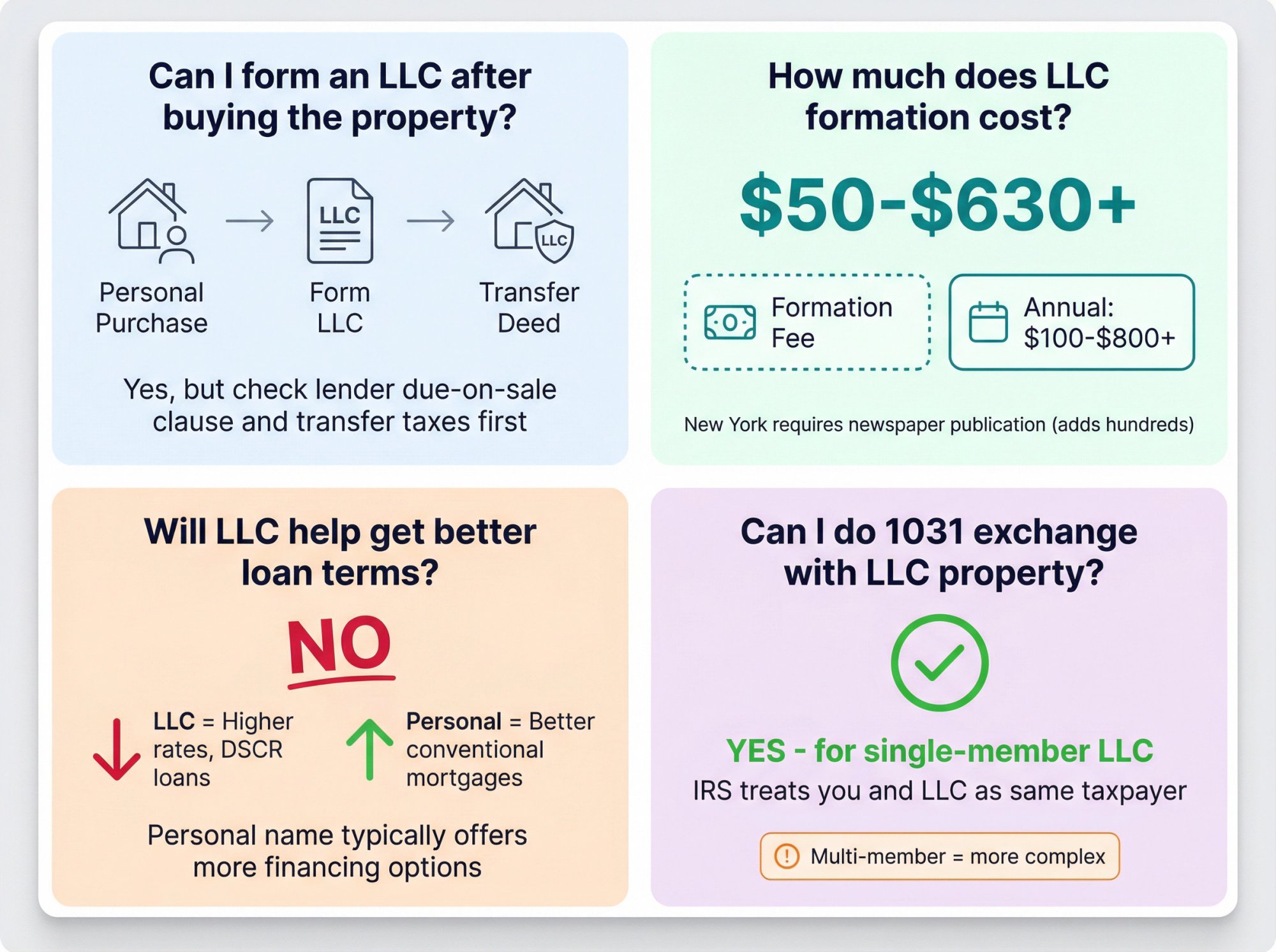 Four-panel FAQ visual grid answering common questions about LLC formation timing, costs, loan terms, and 1031 exchanges for STR ownership