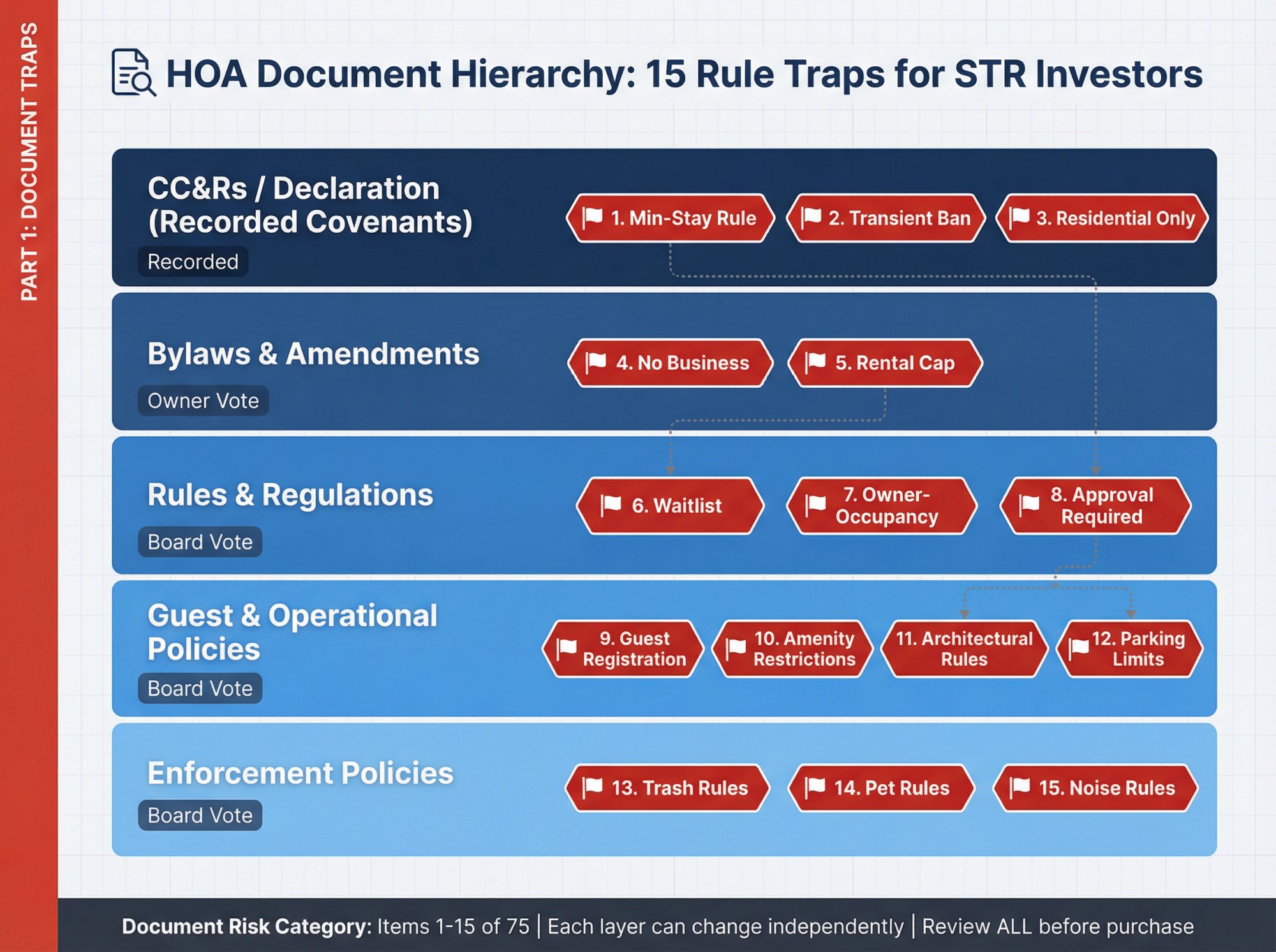 Layered diagram showing HOA document hierarchy with 15 critical rule traps highlighted for short-term rental investors