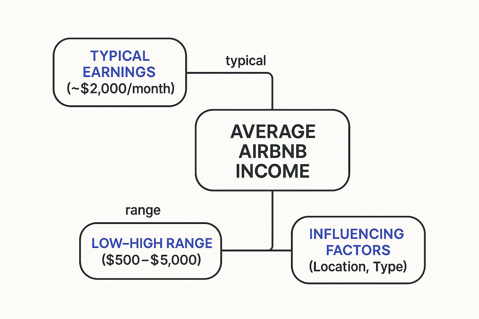 Infographic about average airbnb income