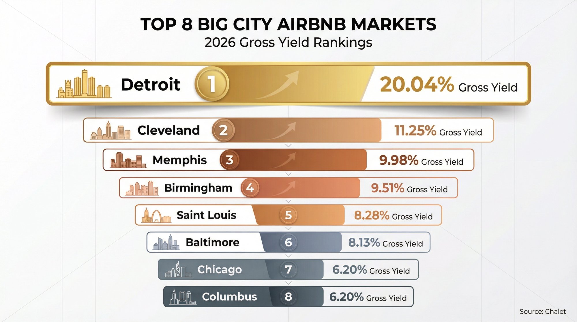 Ranked leaderboard showing Detroit, Cleveland, Memphis, Birmingham, Saint Louis, Baltimore, Chicago, and Columbus as top 8 big city Airbnb markets by gross yield in 2026