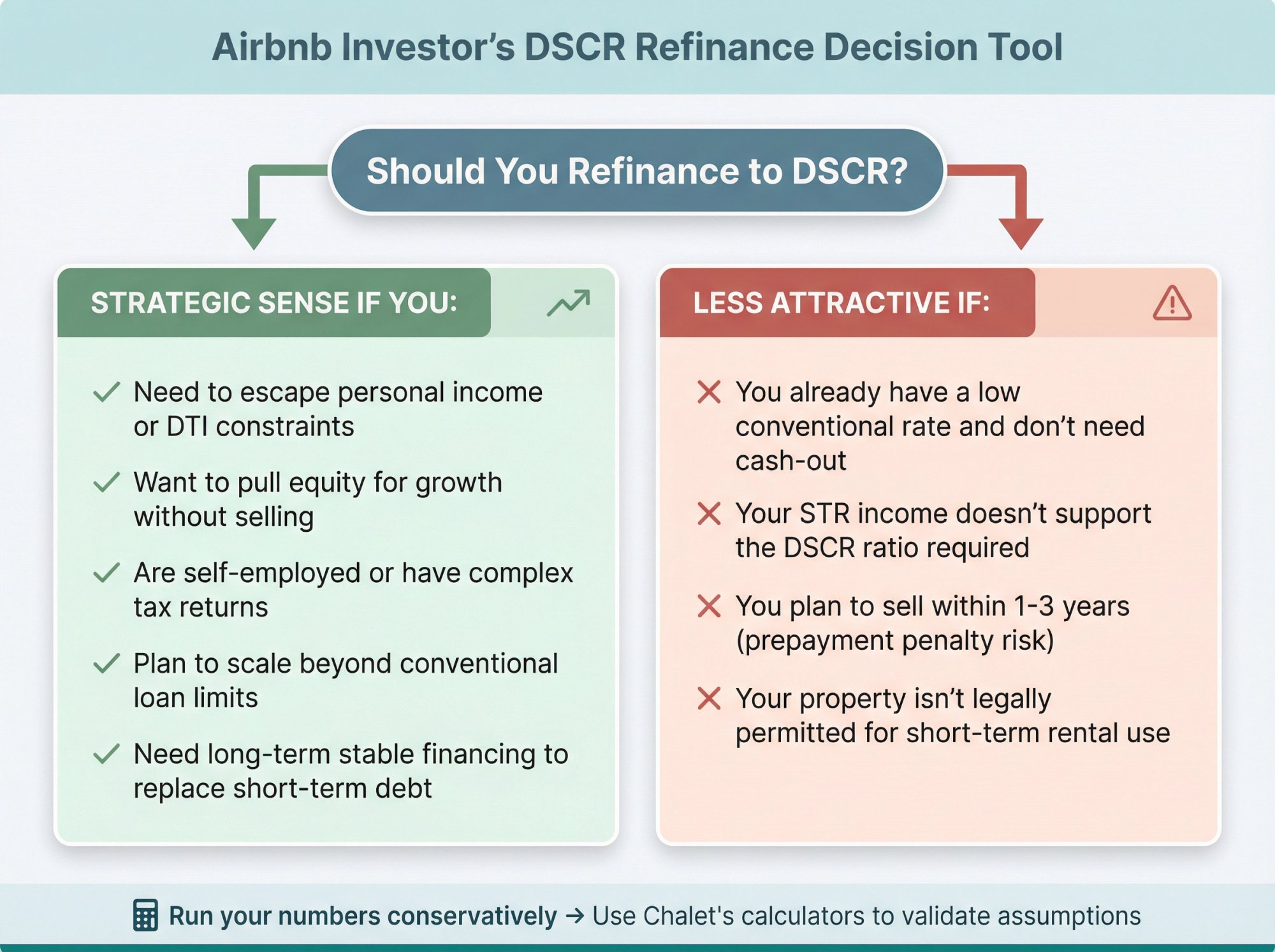 Decision matrix showing when DSCR refinancing makes strategic sense versus when to avoid it for Airbnb investors