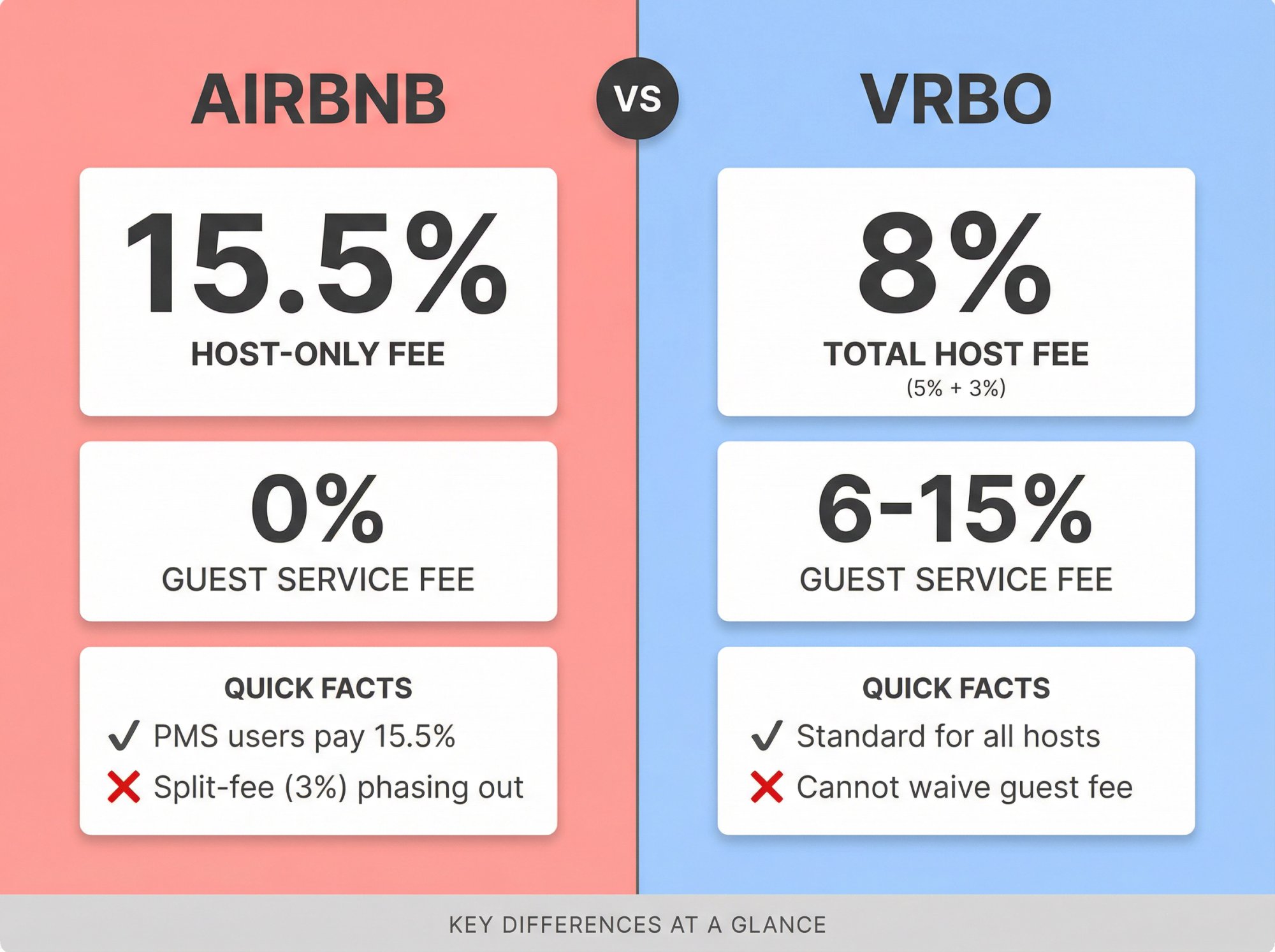 Side-by-side FAQ comparison of Airbnb vs Vrbo host fee structures with key percentages and policy answers