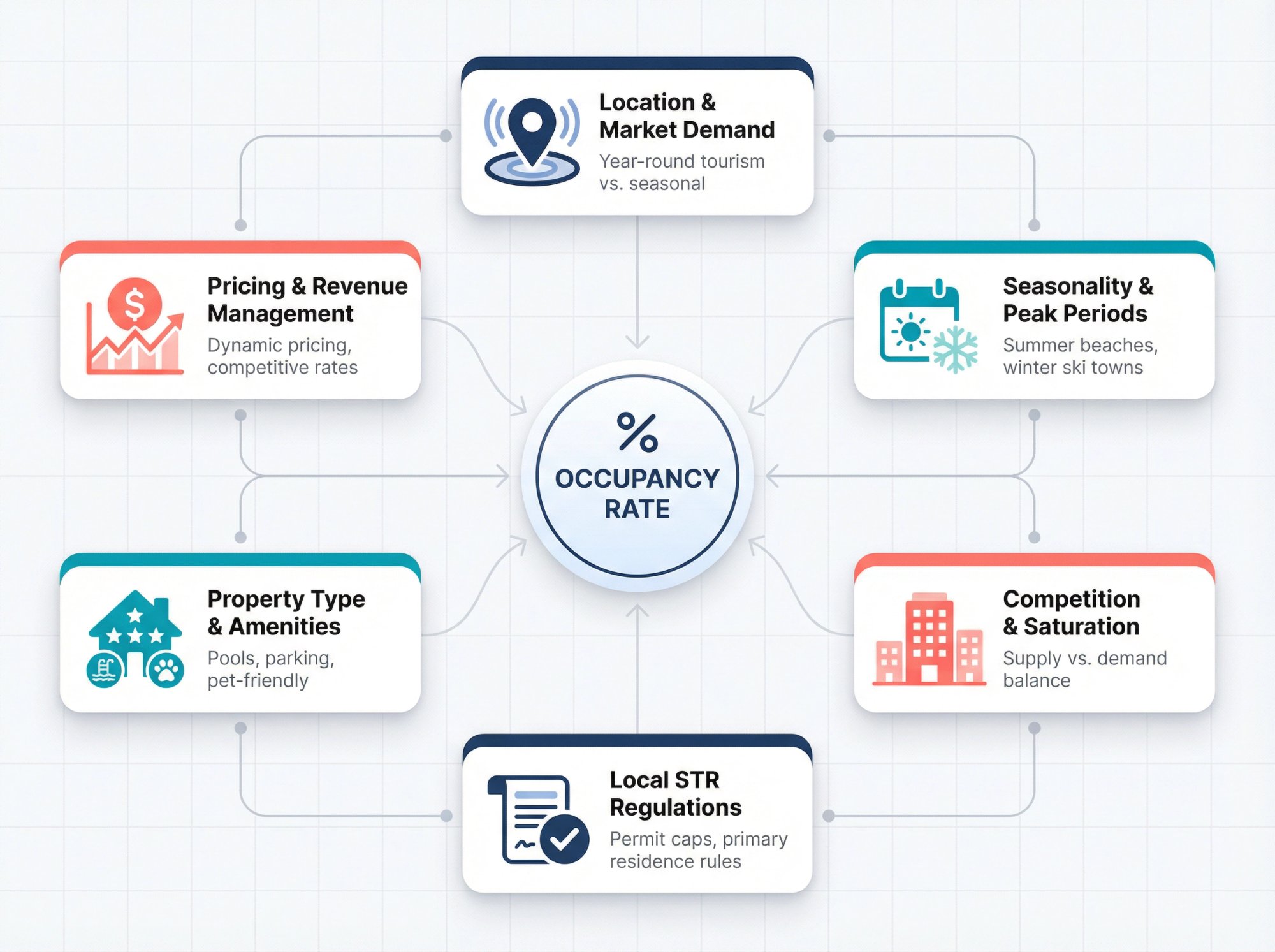 Six interconnected factors affecting Airbnb occupancy rates shown in circular framework diagram