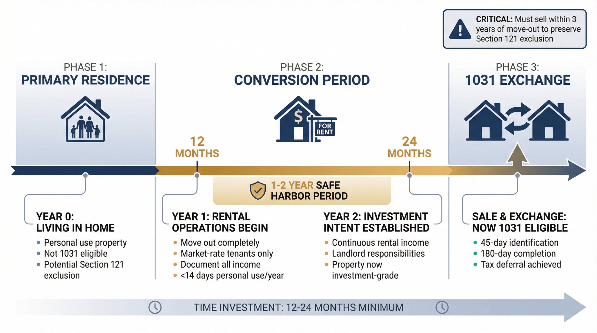 Step-by-step timeline showing conversion of primary residence to rental property over 24 months before 1031 exchange