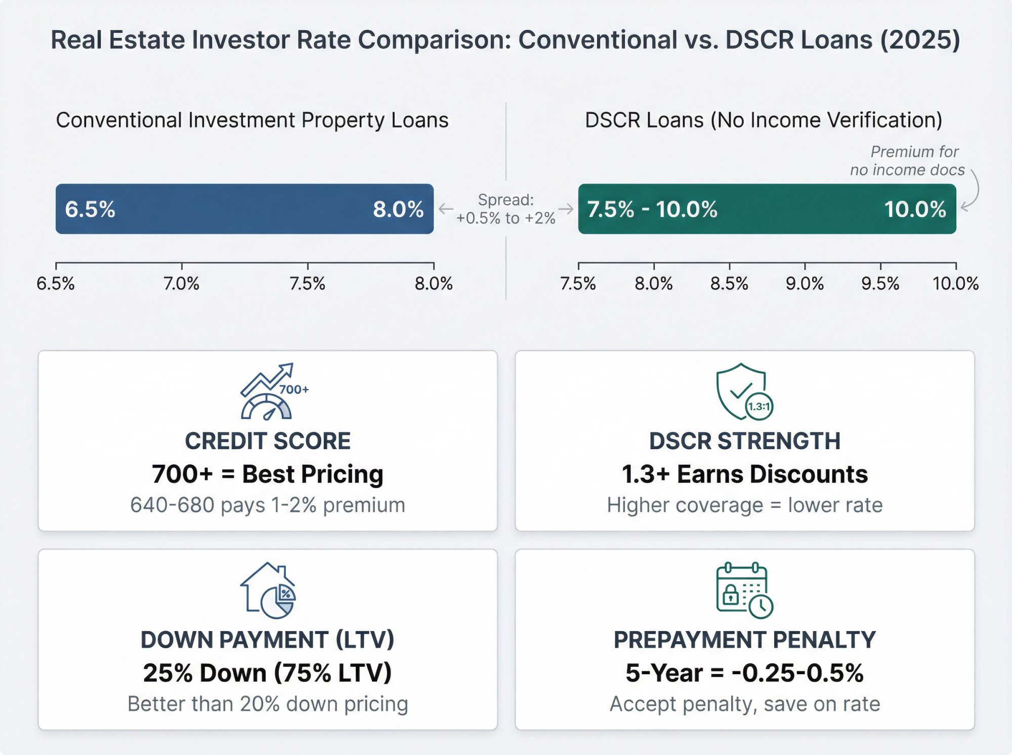 2026 DSCR loan interest rates comparison showing 7.5-10% range vs conventional 6.5-8%, with pricing factors