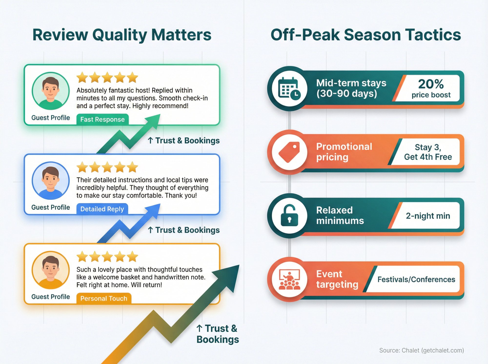Split infographic showing review quality impact and off-peak booking strategies for Airbnb hosts