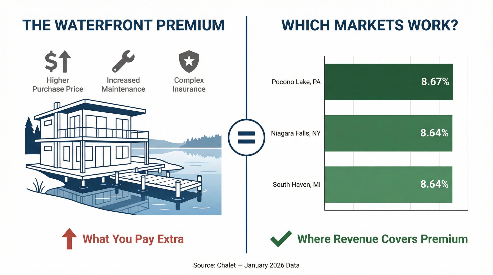 Split-panel infographic showing waterfront Airbnb investment premium versus gross yield reality across 8 lake markets