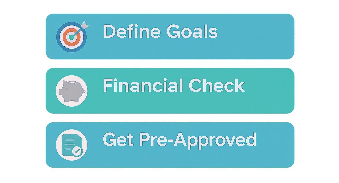 Three-step process: define goals, financial check, and getting pre-approved for buying properties.