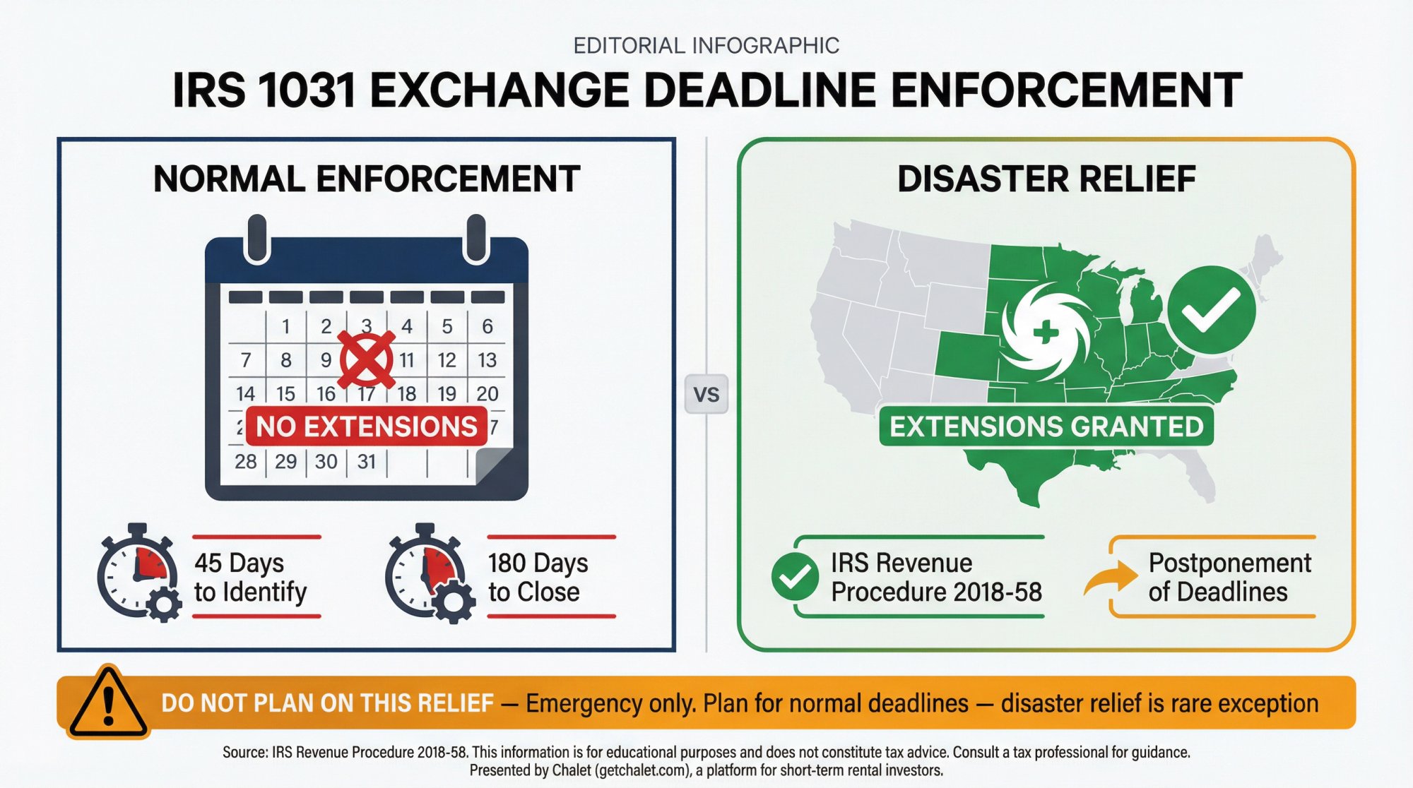 IRS 1031 exchange deadline extensions for federally declared disaster areas compared to normal strict enforcement