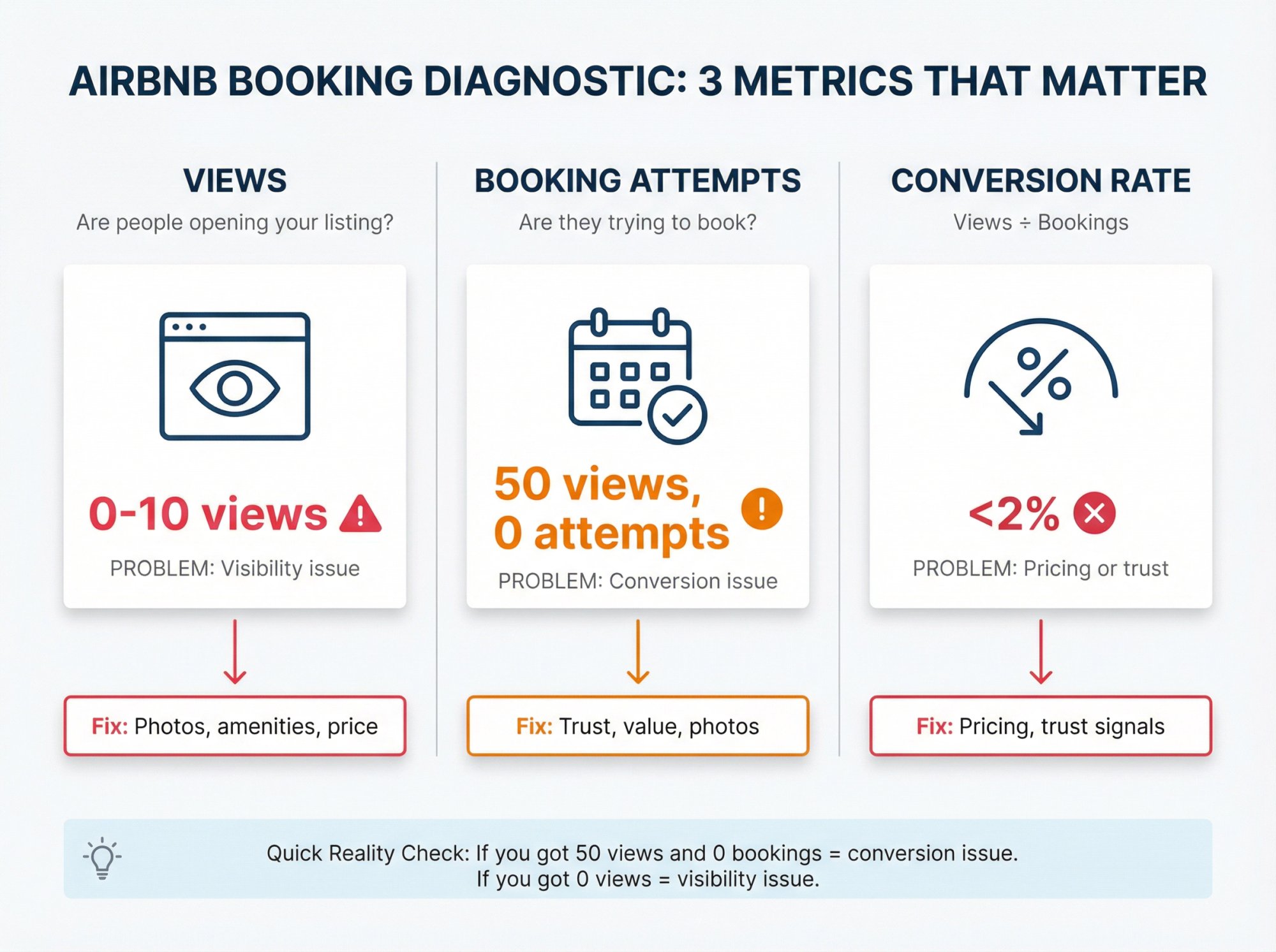 Visual diagnostic dashboard showing 3 critical Airbnb booking metrics with color-coded problem indicators