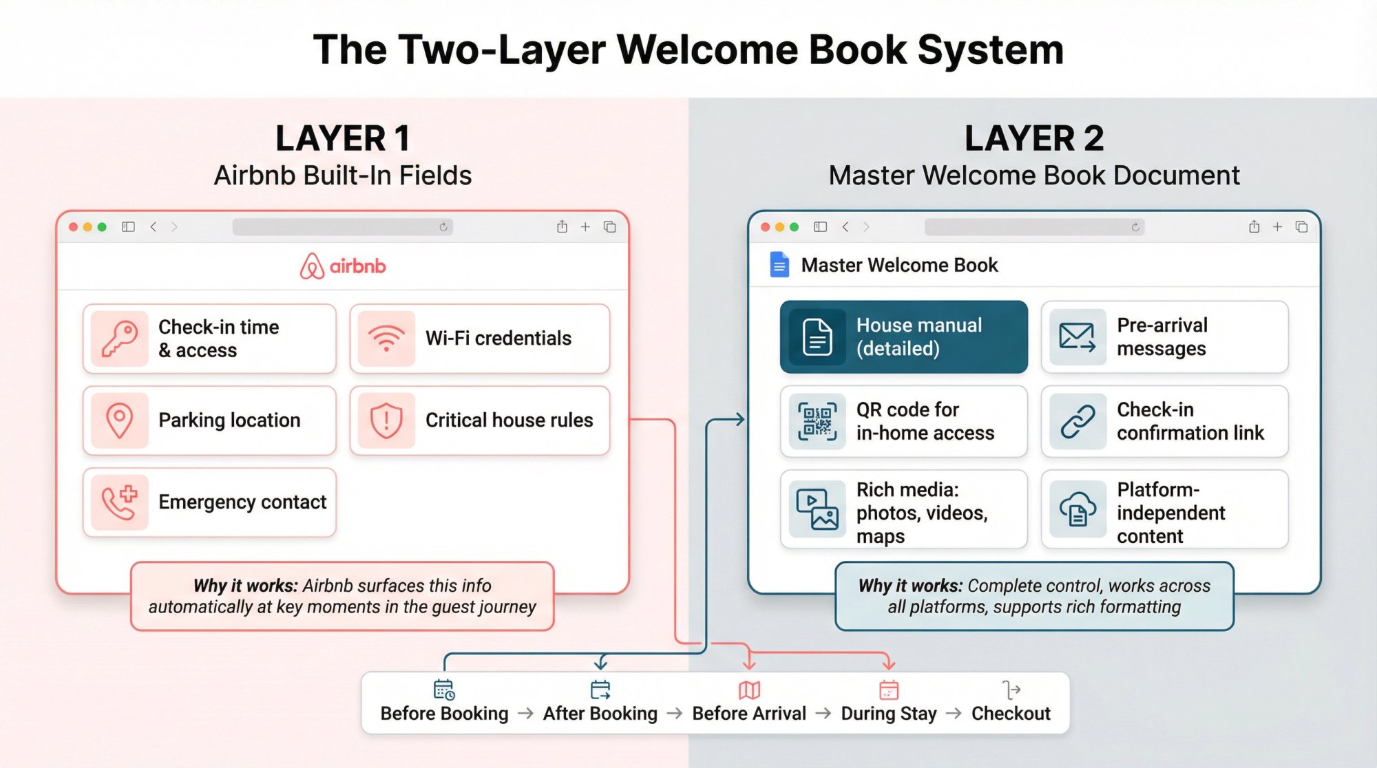 Infographic showing the two-layer Airbnb welcome book system with built-in fields and master document