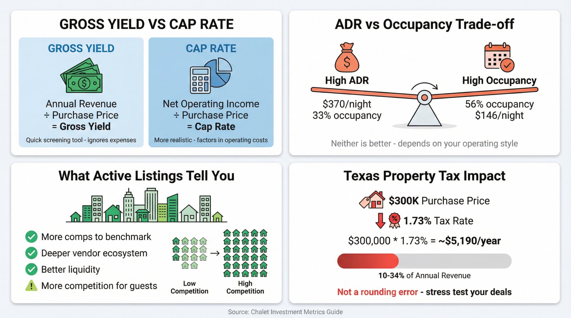 Educational infographic explaining key Airbnb investment metrics including gross yield formula, cap rate calculation, ADR vs occupancy tradeoff, and property tax impact on returns