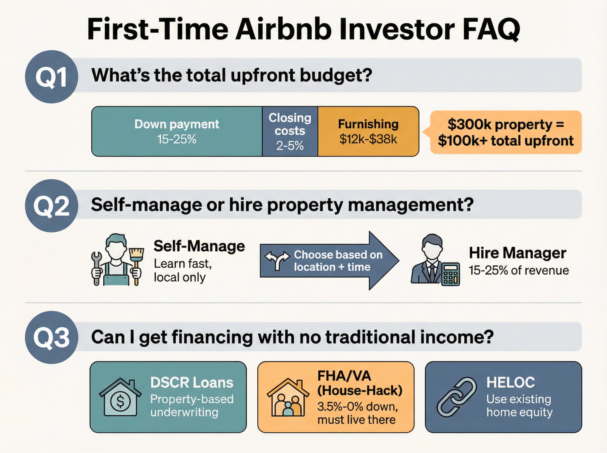 First-time Airbnb buyer FAQ showing down payment requirements, furnishing costs, and management fee ranges