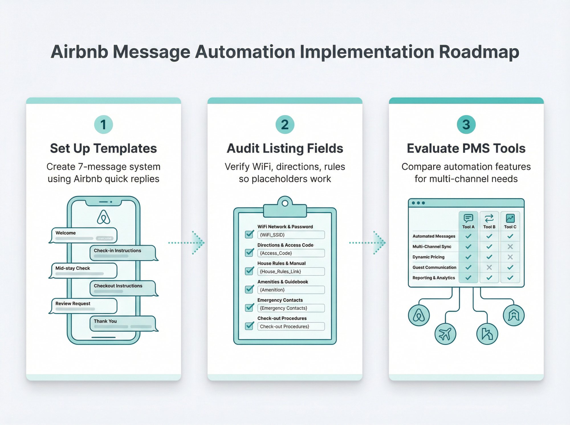 Three-step visual roadmap for implementing Airbnb message automation: setup templates, audit fields, evaluate tools