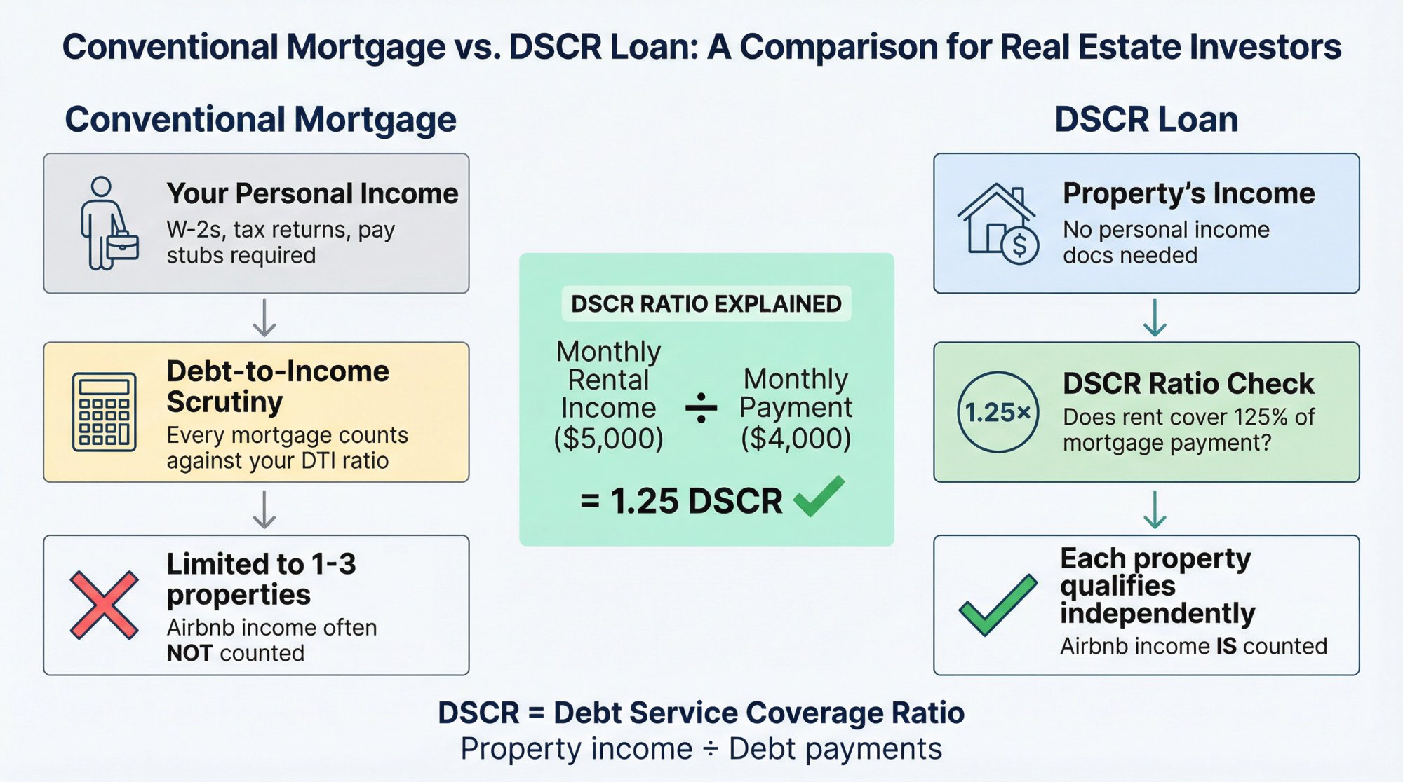 Side-by-side comparison infographic showing conventional mortgage qualification process versus DSCR loan qualification based on property income