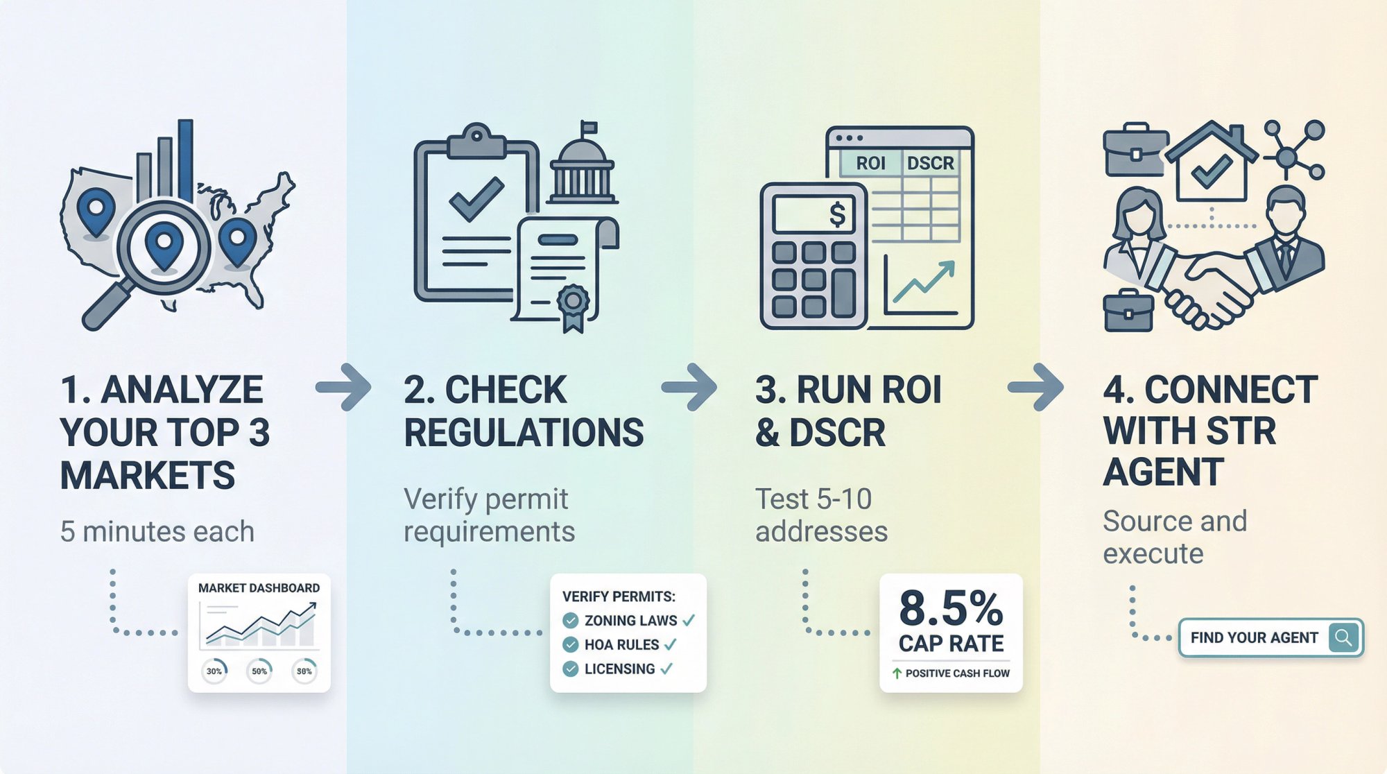Four-step visual pathway showing progression from market analysis to agent connection for Airbnb investment execution