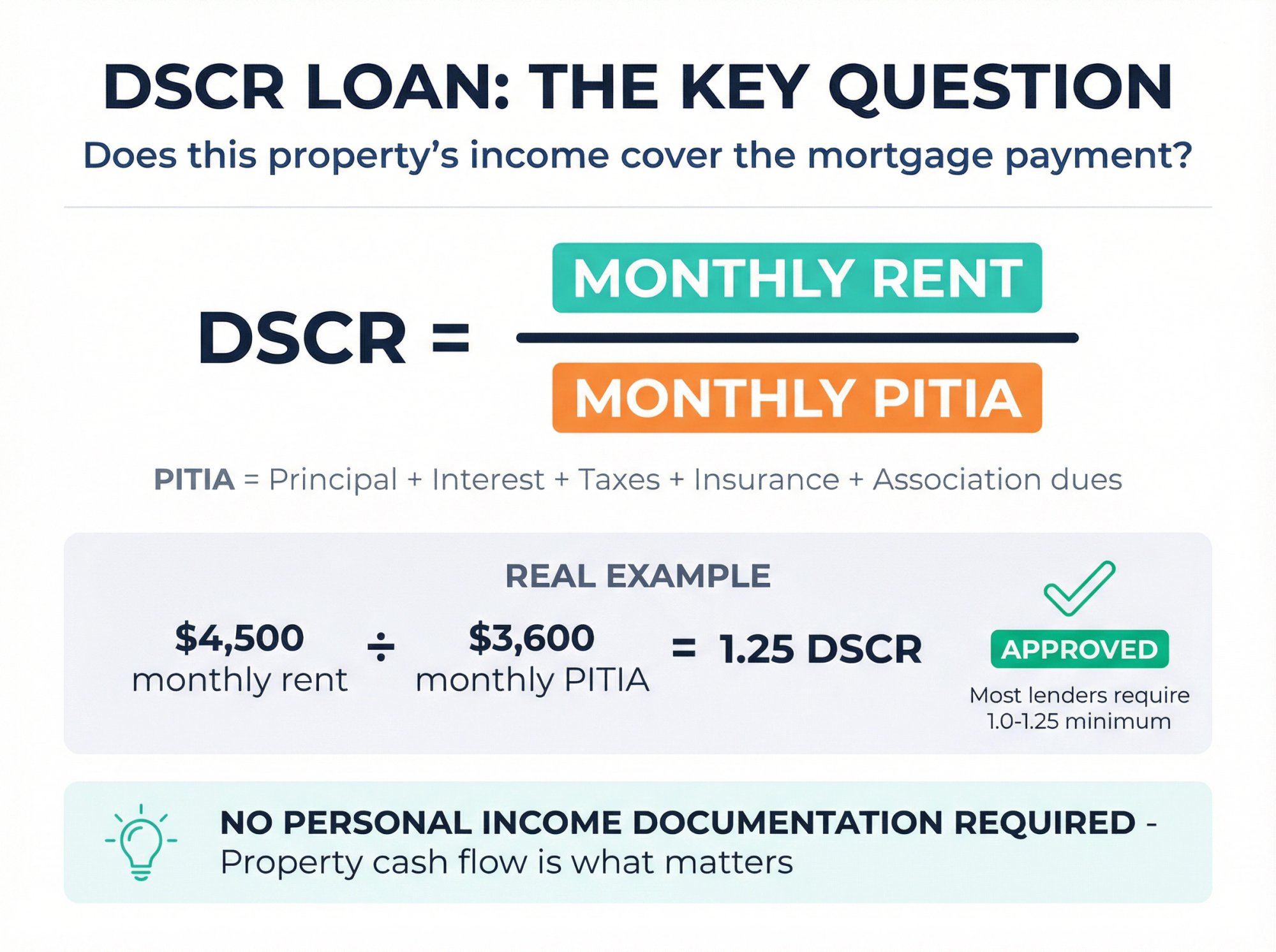 Visual explanation of DSCR loan formula showing how rental income divides by PITIA to determine approval for Airbnb mortgages