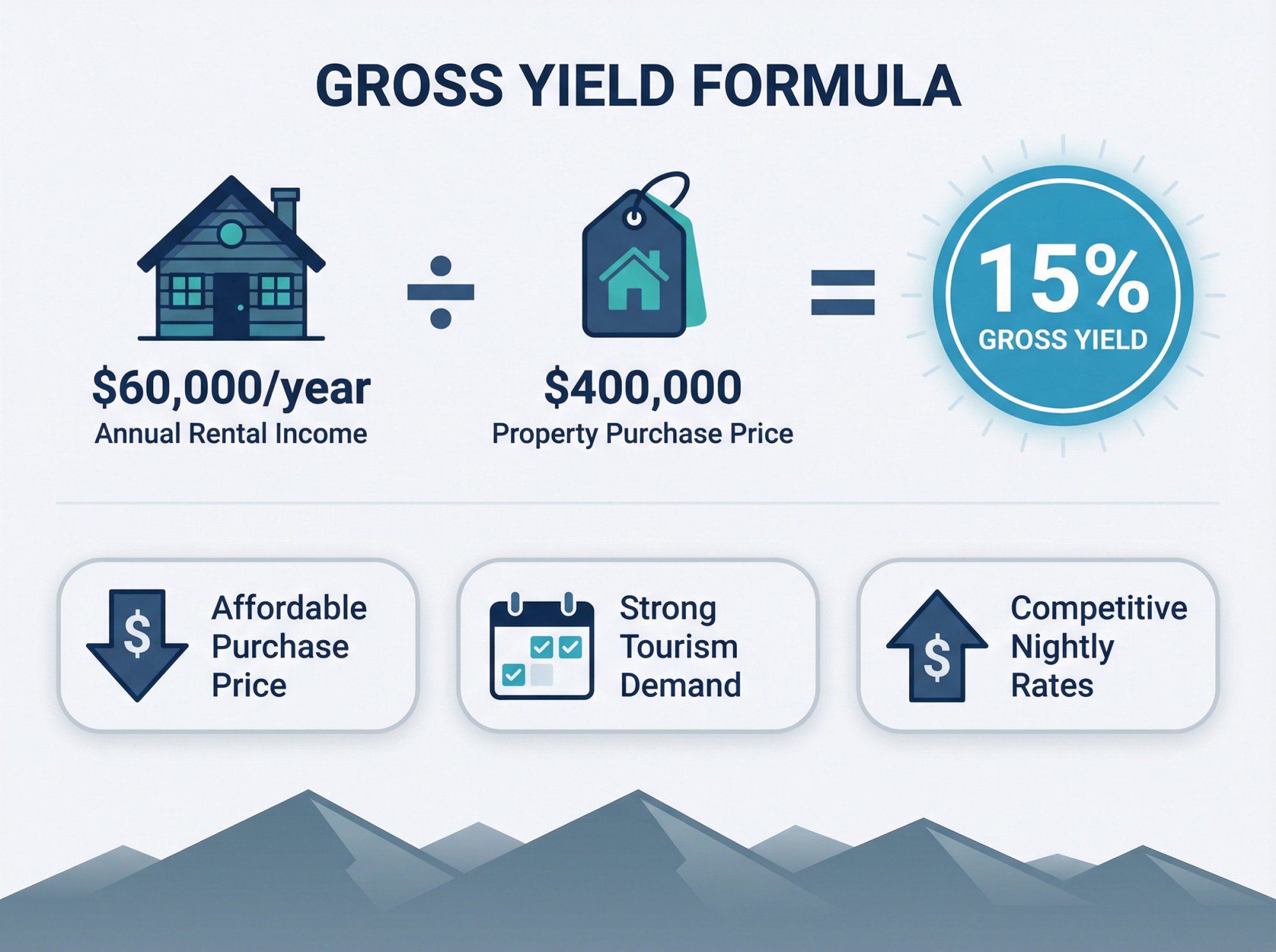 Infographic showing gross yield calculation formula for mountain Airbnb rentals with example calculation