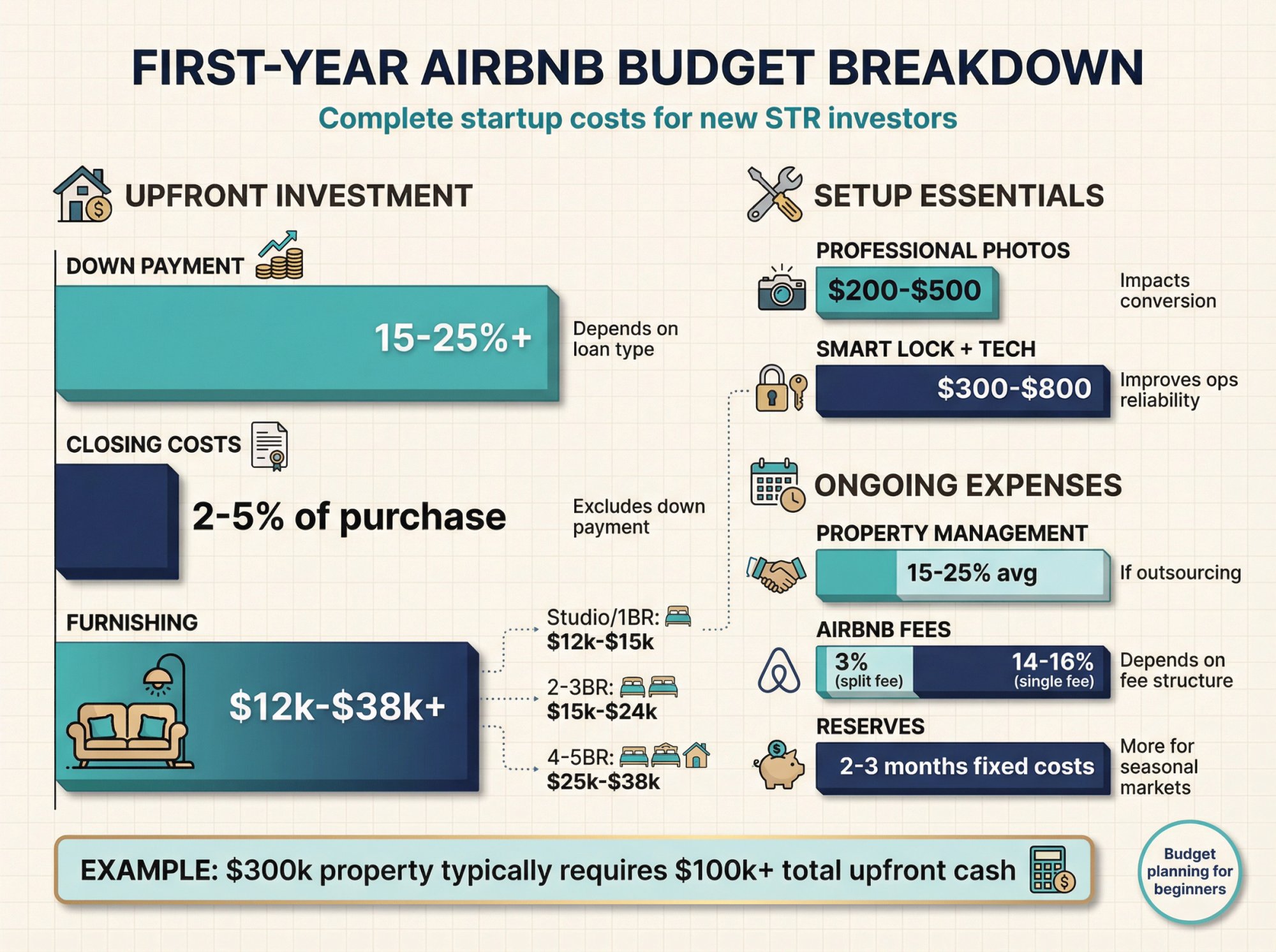 Complete first-year Airbnb startup costs breakdown showing down payment, closing costs, furnishing, and ongoing expenses