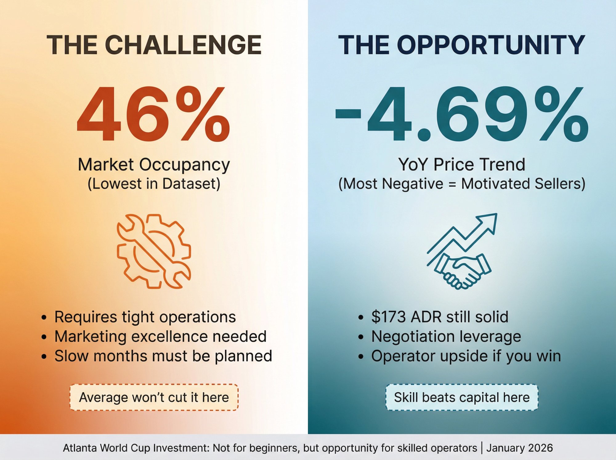 Atlanta STR market showing operational challenge (46% occupancy) balanced against buyer opportunity (motivated sellers, -4.69% YoY)