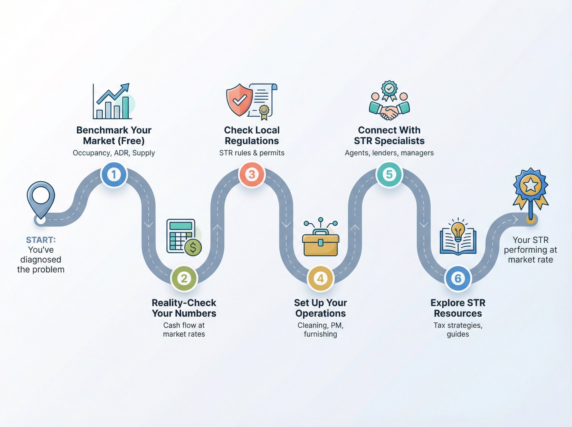 Visual roadmap showing 6 actionable next steps for Airbnb hosts: market analytics, ROI calculator, compliance check, operations setup, expert connections, and educational resources