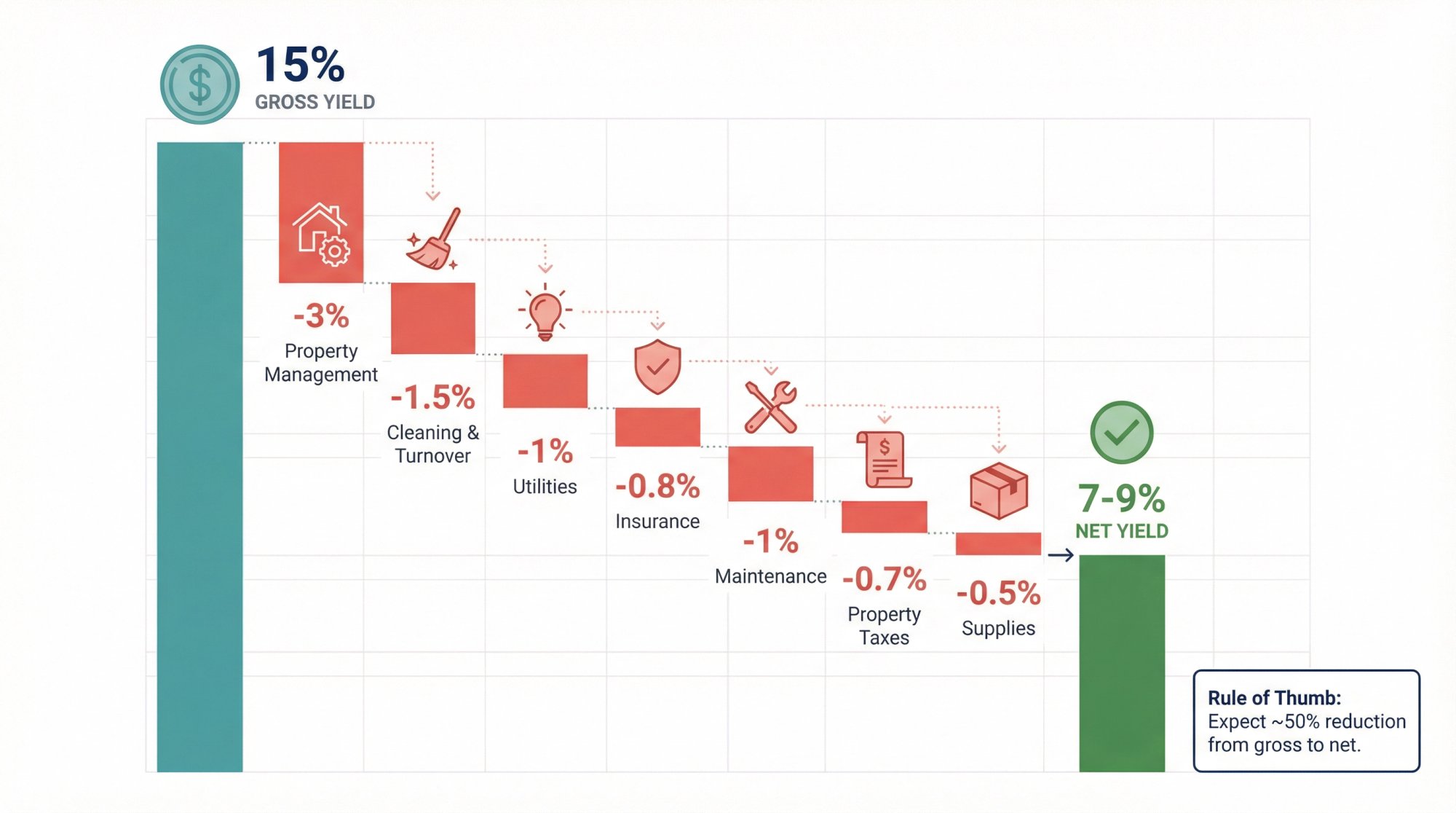 Waterfall infographic showing how 15% gross Airbnb yield reduces to 7-9% net after expenses like management, cleaning, and utilities
